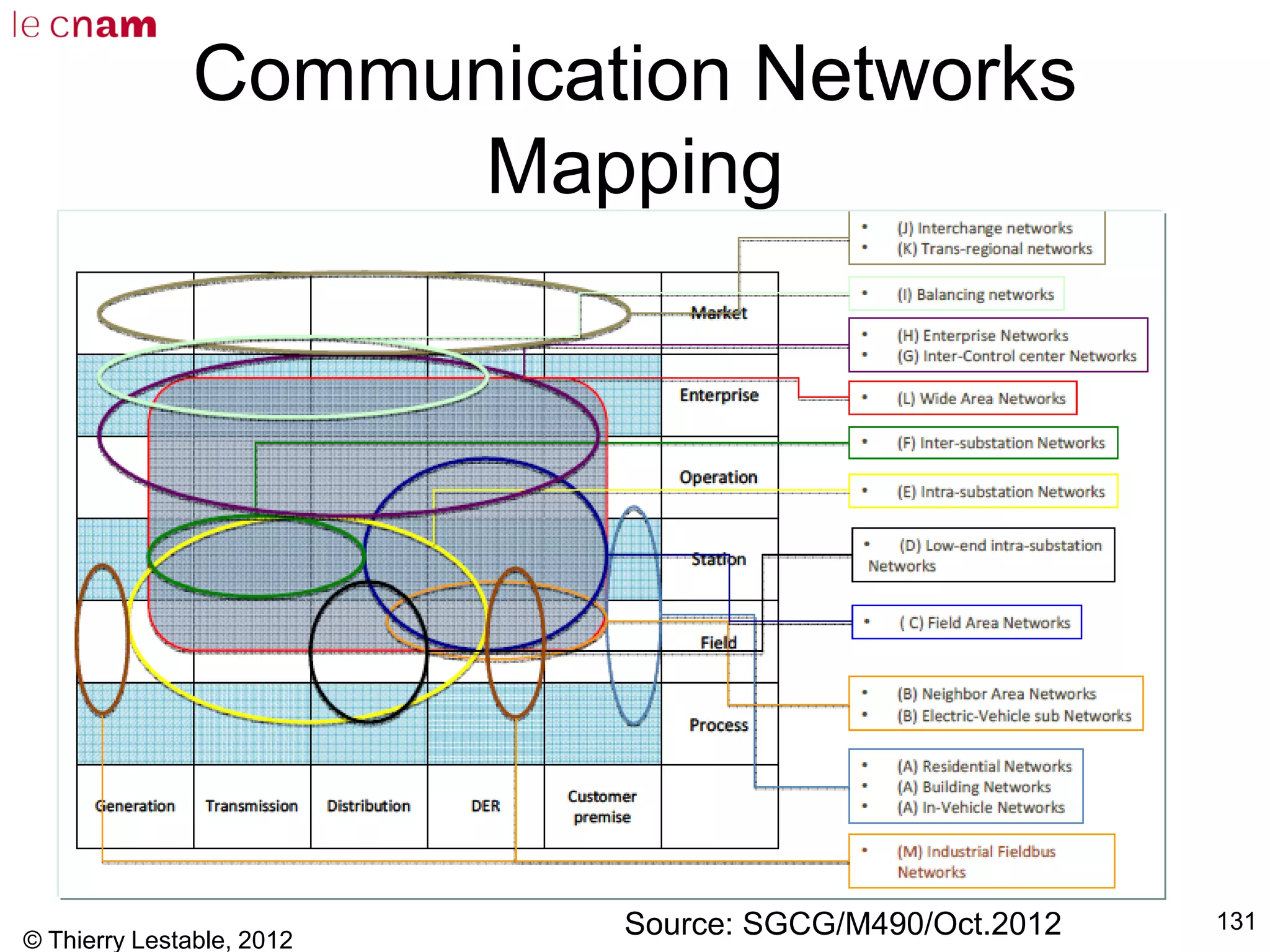 Communication Networks
Mapping
© Thierry Lestable, 2012
131Source: SGCG/M490/Oct.2012
 