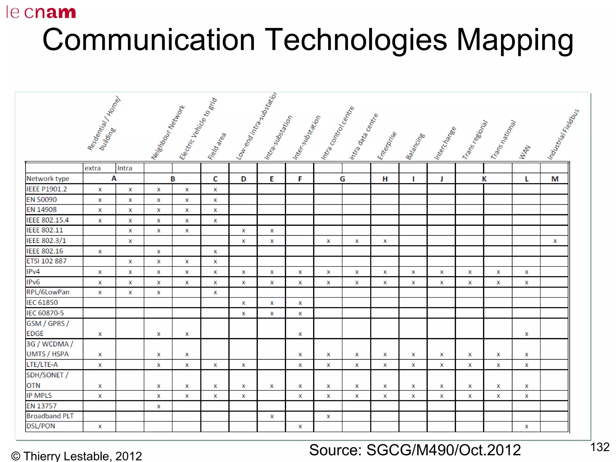 Communication Technologies Mapping
© Thierry Lestable, 2012
132Source: SGCG/M490/Oct.2012
 