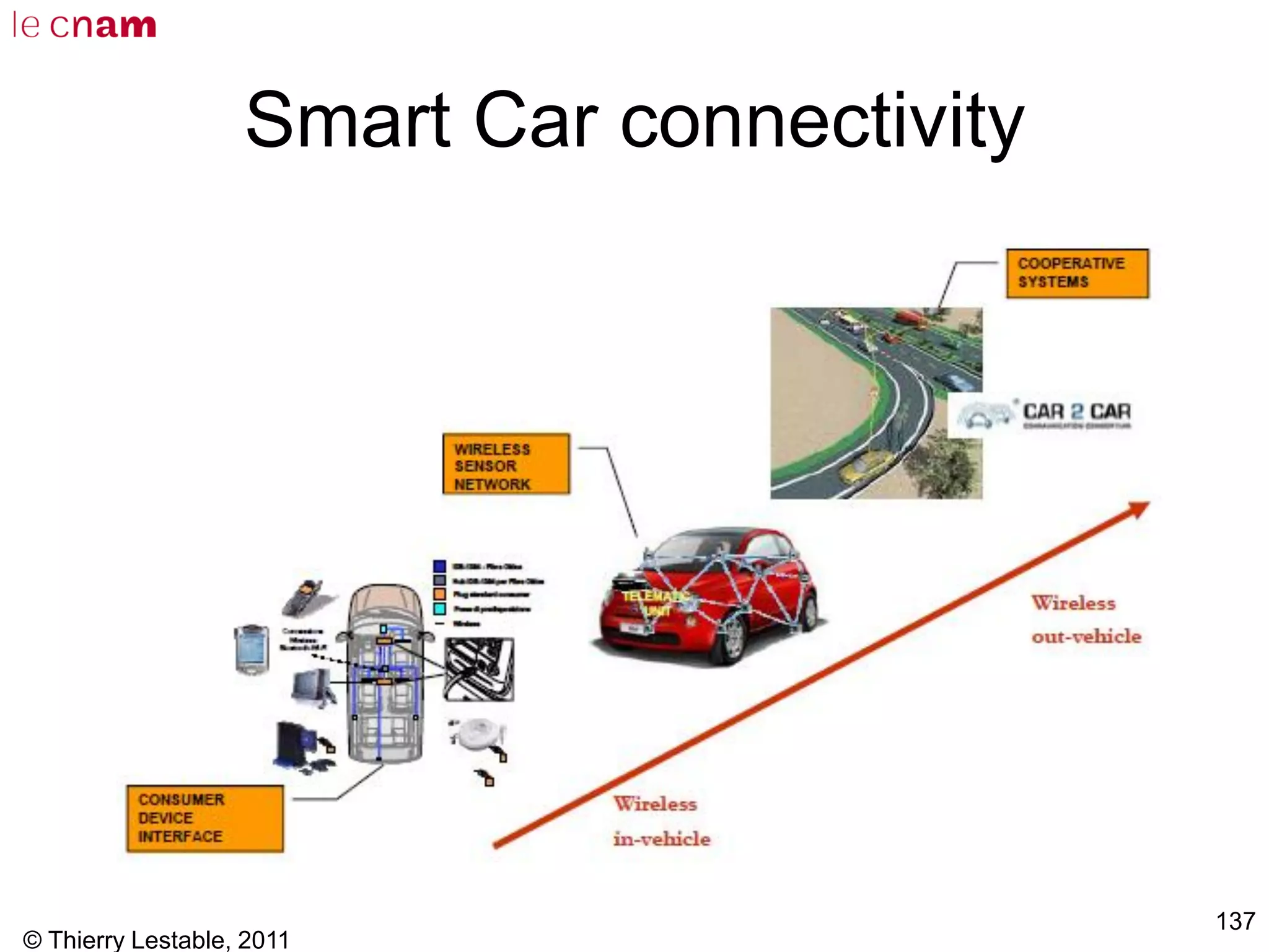 © Thierry Lestable, 2011
137
Smart Car connectivity
 