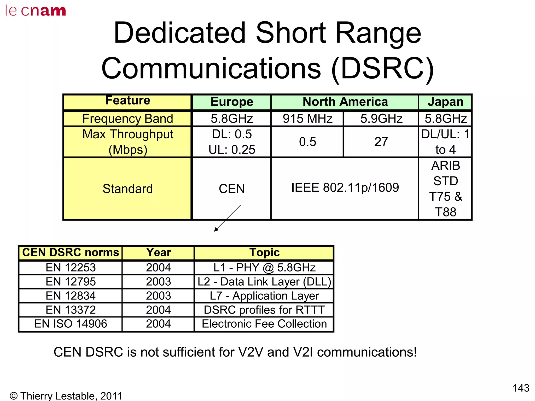 © Thierry Lestable, 2011
143
Dedicated Short Range
Communications (DSRC)
Feature Europe Japan
Frequency Band 5.8GHz 915 MHz 5.9GHz 5.8GHz
Max Throughput
(Mbps)
DL: 0.5
UL: 0.25
0.5 27
DL/UL: 1
to 4
Standard CEN
ARIB
STD
T75 &
T88
IEEE 802.11p/1609
North America
CEN DSRC norms Year Topic
EN 12253 2004 L1 - PHY @ 5.8GHz
EN 12795 2003 L2 - Data Link Layer (DLL)
EN 12834 2003 L7 - Application Layer
EN 13372 2004 DSRC profiles for RTTT
EN ISO 14906 2004 Electronic Fee Collection
CEN DSRC is not sufficient for V2V and V2I communications!
 