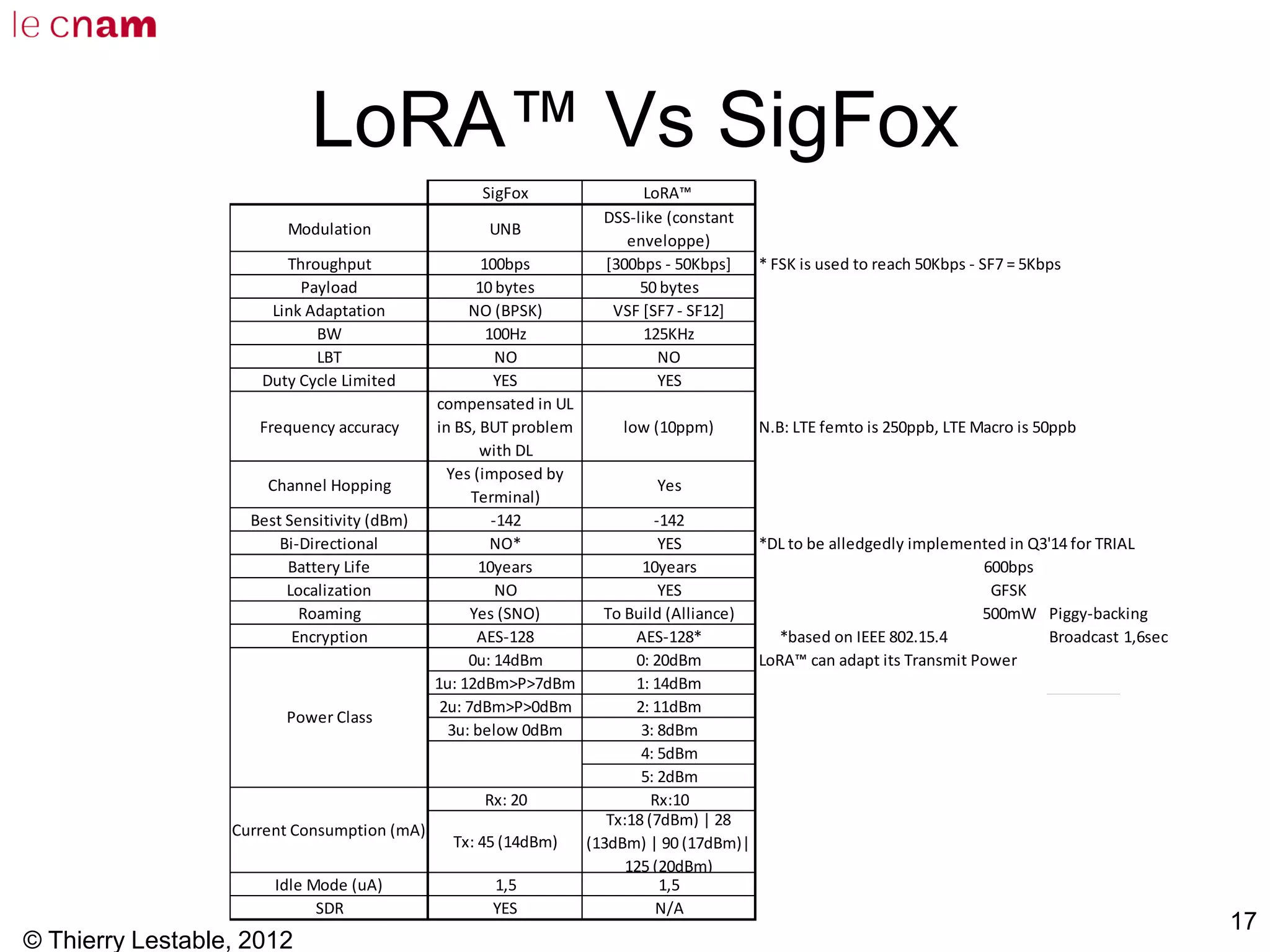 LoRA™ Vs SigFox
© Thierry Lestable, 2012
17
SigFox LoRA™
Modulation UNB
DSS-like (constant
enveloppe)
Throughput 100bps [300bps - 50Kbps] * FSK is used to reach 50Kbps - SF7 = 5Kbps
Payload 10 bytes 50 bytes
Link Adaptation NO (BPSK) VSF [SF7 - SF12]
BW 100Hz 125KHz
LBT NO NO
Duty Cycle Limited YES YES
Frequency accuracy
compensated in UL
in BS, BUT problem
with DL
low (10ppm) N.B: LTE femto is 250ppb, LTE Macro is 50ppb
Channel Hopping
Yes (imposed by
Terminal)
Yes
Best Sensitivity (dBm) -142 -142
Bi-Directional NO* YES *DL to be alledgedly implemented in Q3'14 for TRIAL
Battery Life 10years 10years 600bps
Localization NO YES GFSK
Roaming Yes (SNO) To Build (Alliance) 500mW Piggy-backing
Encryption AES-128 AES-128* *based on IEEE 802.15.4 Broadcast 1,6sec
0u: 14dBm 0: 20dBm LoRA™ can adapt its Transmit Power
1u: 12dBm>P>7dBm 1: 14dBm
2u: 7dBm>P>0dBm 2: 11dBm
3u: below 0dBm 3: 8dBm
4: 5dBm
5: 2dBm
Rx: 20 Rx:10
Tx: 45 (14dBm)
Tx:18 (7dBm) | 28
(13dBm) | 90 (17dBm)|
125 (20dBm)
Idle Mode (uA) 1,5 1,5
SDR YES N/A
Power Class
Current Consumption (mA)
 