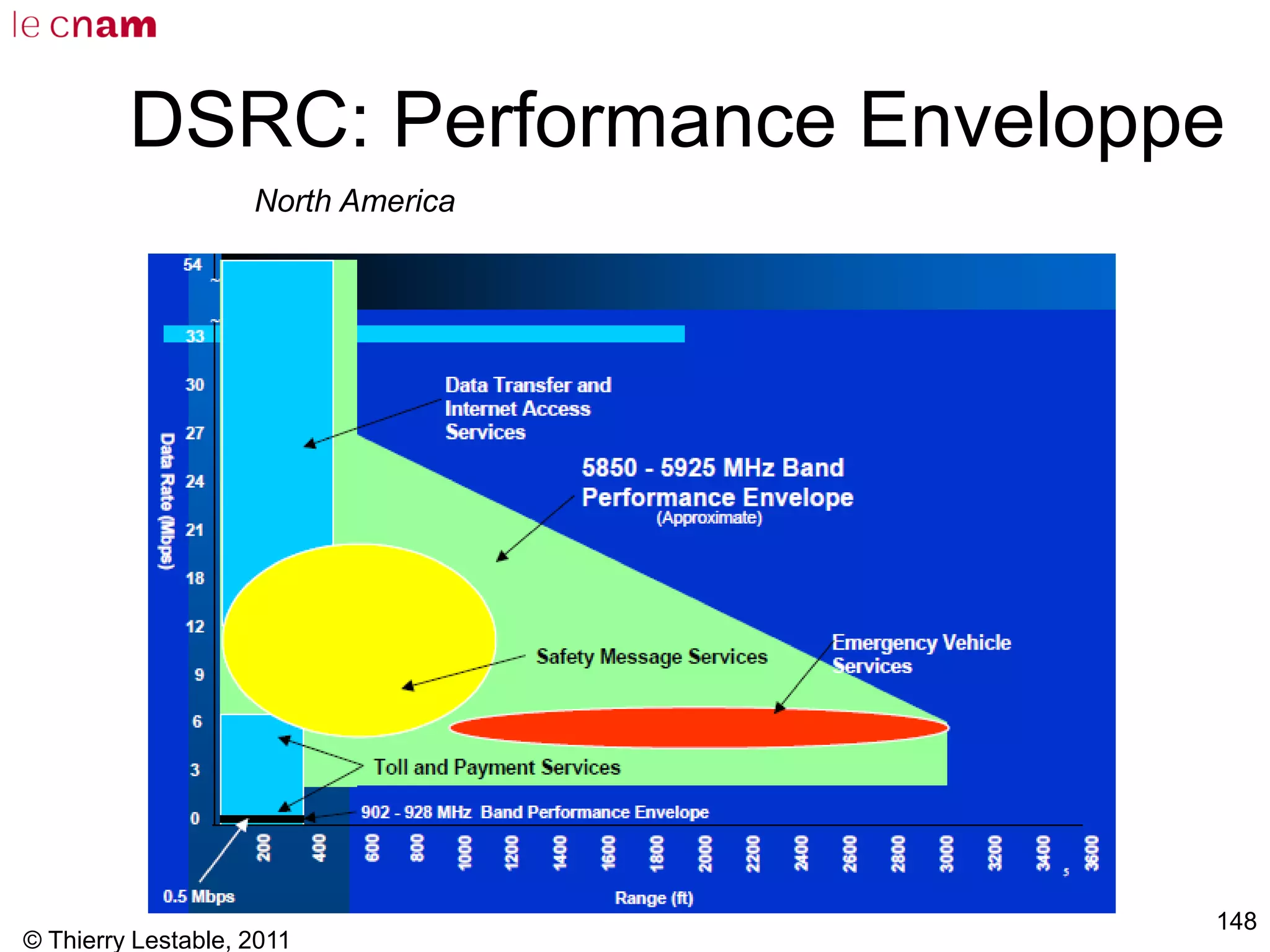 © Thierry Lestable, 2011
148
DSRC: Performance Enveloppe
North America
 