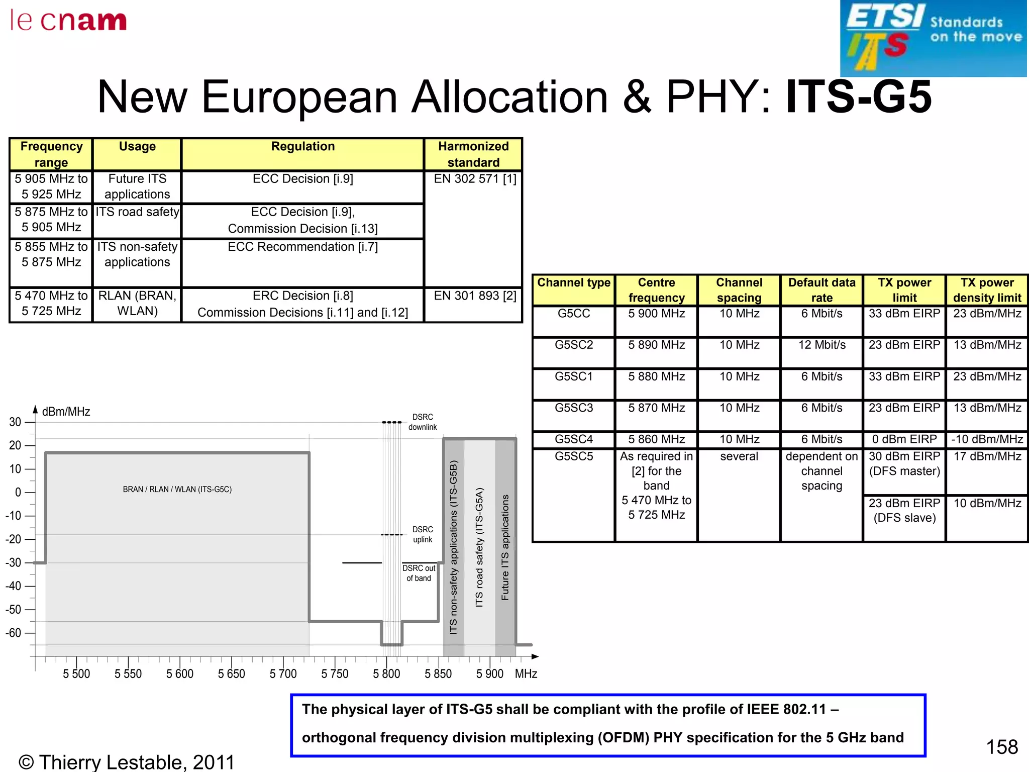 © Thierry Lestable, 2011
158
New European Allocation & PHY: ITS-G5
Frequency
range
Usage Regulation Harmonized
standard
5 905 MHz to
5 925 MHz
Future ITS
applications
ECC Decision [i.9]
ECC Decision [i.9],
Commission Decision [i.13]
5 855 MHz to
5 875 MHz
ITS non-safety
applications
ECC Recommendation [i.7]
ERC Decision [i.8]
Commission Decisions [i.11] and [i.12]
EN 302 571 [1]
5 875 MHz to
5 905 MHz
ITS road safety
5 470 MHz to
5 725 MHz
RLAN (BRAN,
WLAN)
EN 301 893 [2]
ITSroadsafety(ITS-G5A)
FutureITSapplications
ITSnon-safetyapplications(ITS-G5B)
5 500 5 550 5 600 5 650 5 700 5 750 5 800 5 850 5 900 MHz
-60
-50
-40
-30
-20
-10
0
10
20
dBm/MHz
30 DSRC
downlink
DSRC
uplink
DSRC out
of band
BRAN / RLAN / WLAN (ITS-G5C)
Channel type Centre
frequency
Channel
spacing
Default data
rate
TX power
limit
TX power
density limit
G5CC 5 900 MHz 10 MHz 6 Mbit/s 33 dBm EIRP 23 dBm/MHz
G5SC2 5 890 MHz 10 MHz 12 Mbit/s 23 dBm EIRP 13 dBm/MHz
G5SC1 5 880 MHz 10 MHz 6 Mbit/s 33 dBm EIRP 23 dBm/MHz
G5SC3 5 870 MHz 10 MHz 6 Mbit/s 23 dBm EIRP 13 dBm/MHz
G5SC4 5 860 MHz 10 MHz 6 Mbit/s 0 dBm EIRP -10 dBm/MHz
30 dBm EIRP
(DFS master)
17 dBm/MHz
23 dBm EIRP
(DFS slave)
10 dBm/MHz
dependent on
channel
spacing
G5SC5 As required in
[2] for the
band
5 470 MHz to
5 725 MHz
several
The physical layer of ITS-G5 shall be compliant with the profile of IEEE 802.11 –
orthogonal frequency division multiplexing (OFDM) PHY specification for the 5 GHz band
 