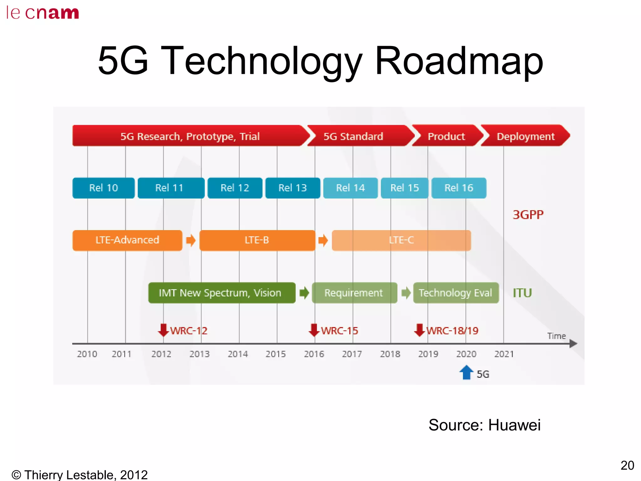 5G Technology Roadmap
© Thierry Lestable, 2012
20
Source: Huawei
 