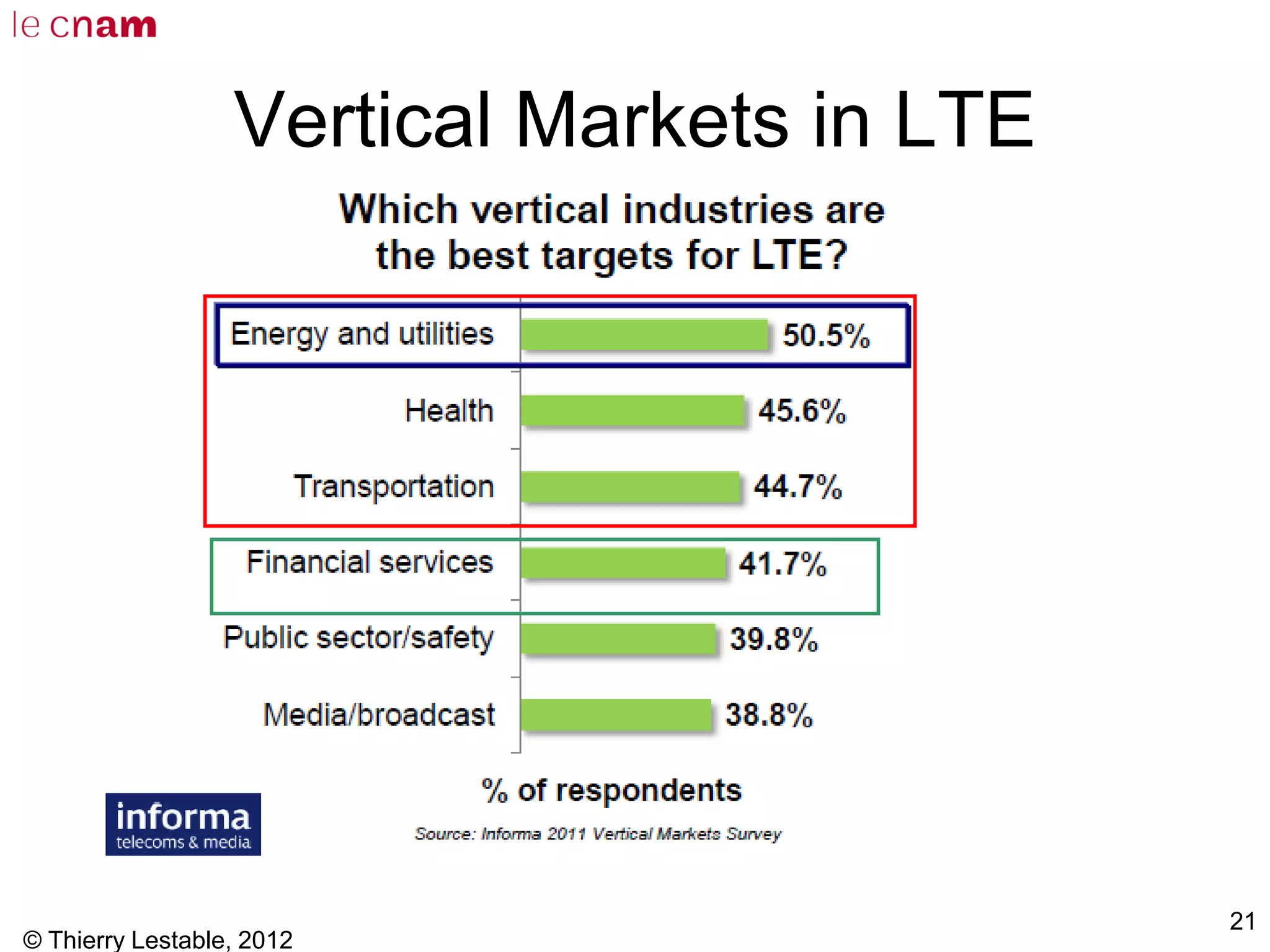 © Thierry Lestable, 2012
21
Vertical Markets in LTE
 