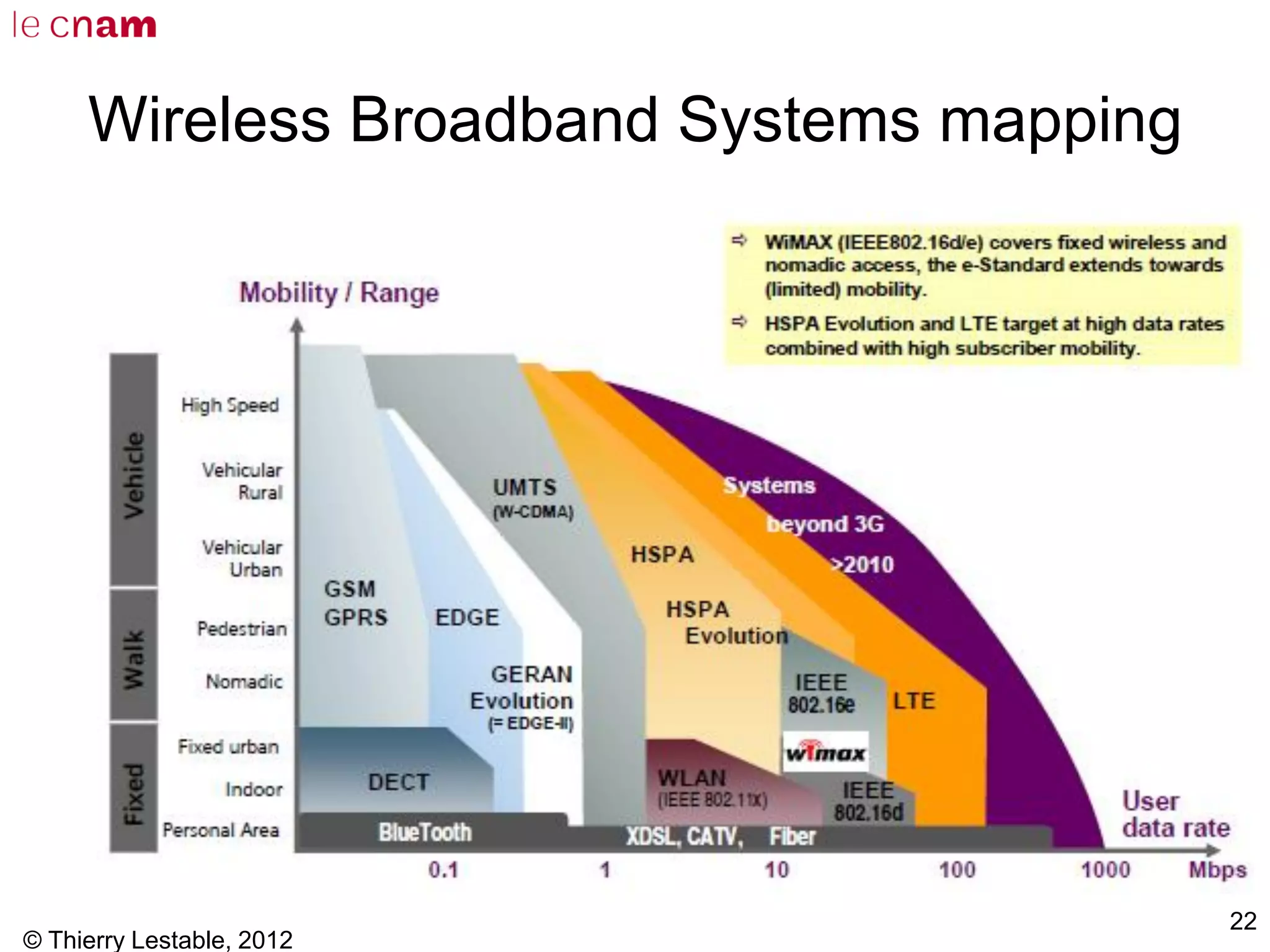 © Thierry Lestable, 2012
22
Wireless Broadband Systems mapping
 