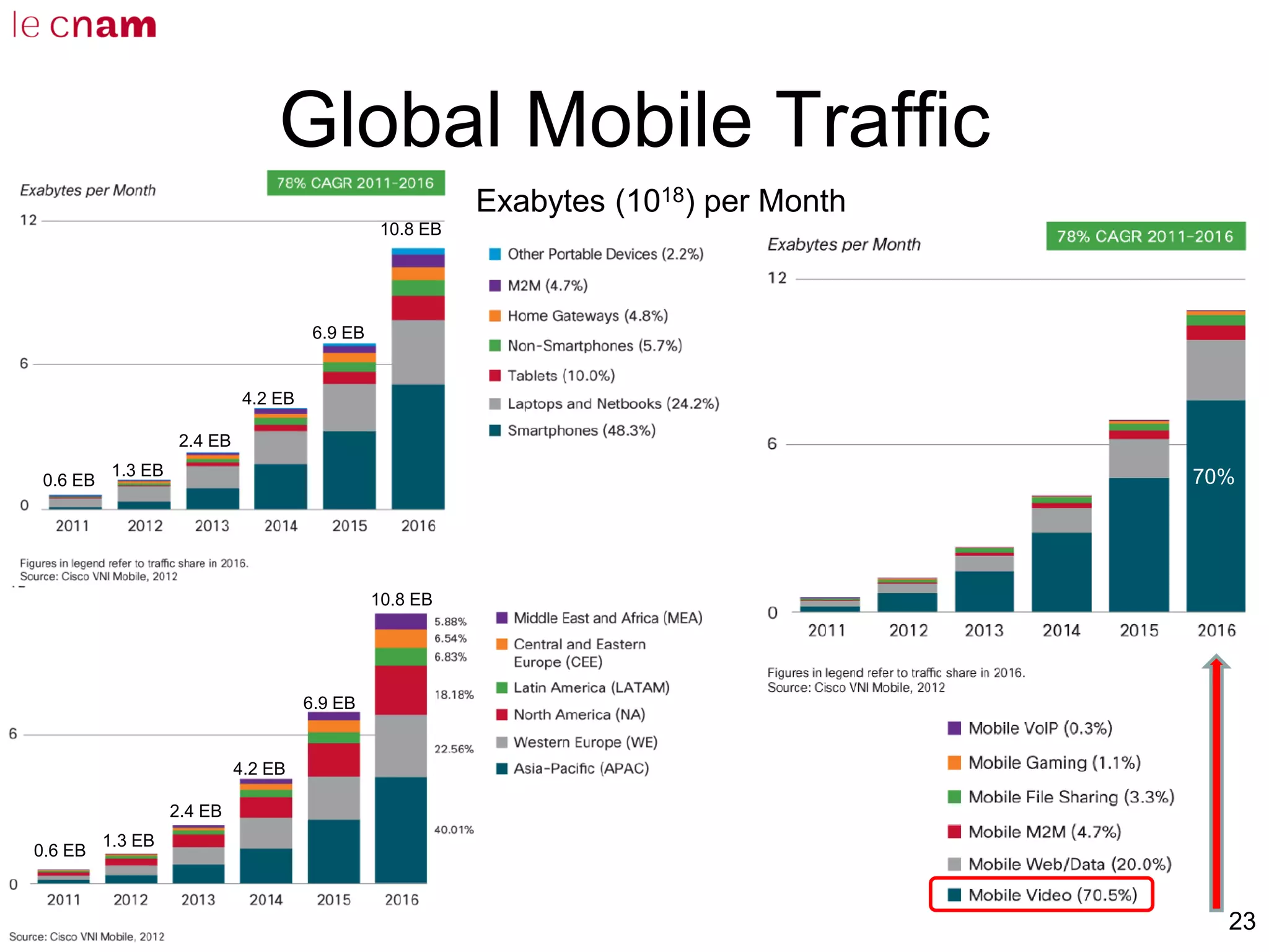 © Thierry Lestable, 2012
23
Global Mobile Traffic
0.6 EB
1.3 EB
2.4 EB
4.2 EB
6.9 EB
10.8 EB
0.6 EB
1.3 EB
2.4 EB
4.2 EB
6.9 EB
10.8 EB
Exabytes (1018) per Month
70%
 