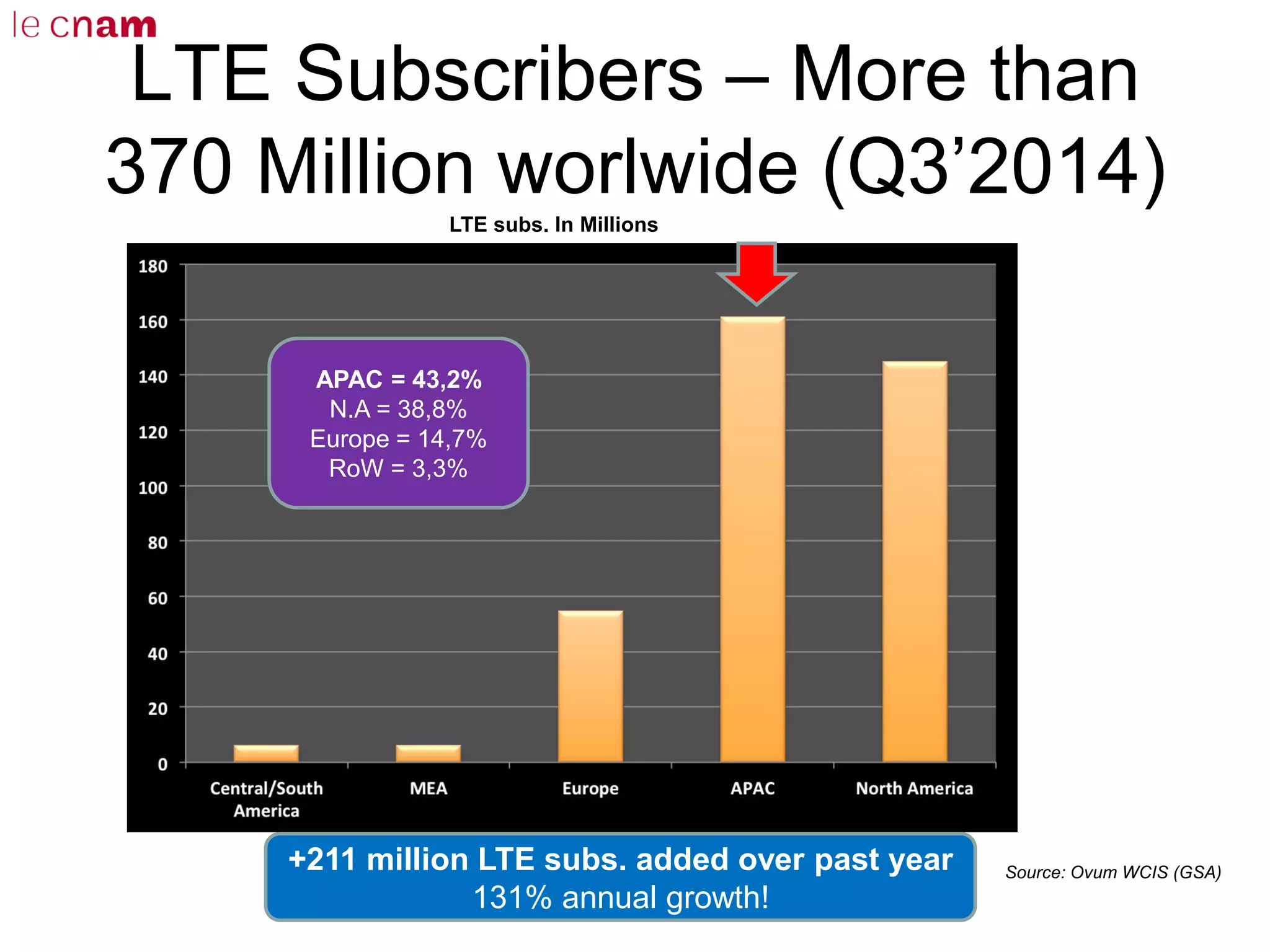 LTE Subscribers – More than
370 Million worlwide (Q3’2014)
Source: Ovum WCIS (GSA)
LTE subs. In Millions
APAC = 43,2%
N.A = 38,8%
Europe = 14,7%
RoW = 3,3%
+211 million LTE subs. added over past year
131% annual growth!
 