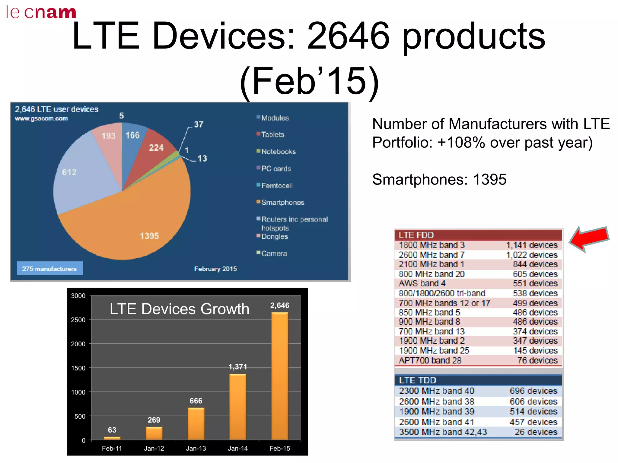 LTE Devices: 2646 products
(Feb’15)
Number of Manufacturers with LTE
Portfolio: +108% over past year)
Smartphones: 1395
GrowthLTE Devices Growth
 