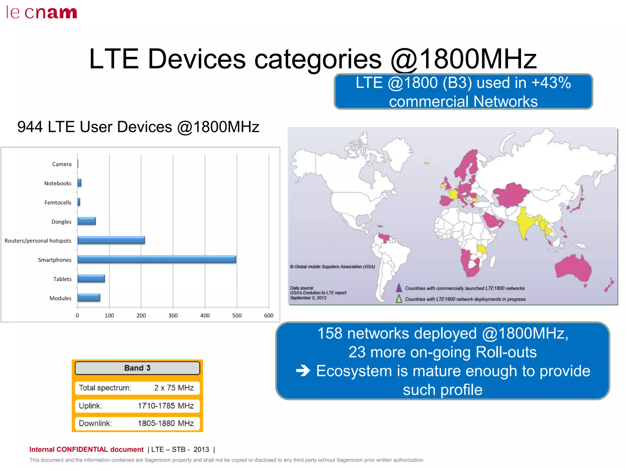 LTE Devices categories @1800MHz
158 networks deployed @1800MHz,
23 more on-going Roll-outs
 Ecosystem is mature enough to provide
such profile
944 LTE User Devices @1800MHz
LTE @1800 (B3) used in +43%
commercial Networks
Internal CONFIDENTIAL document | LTE – STB - 2013 |
This document and the information contained are Sagemcom property and shall not be copied or disclosed to any third party without Sagemcom prior written authorization
 