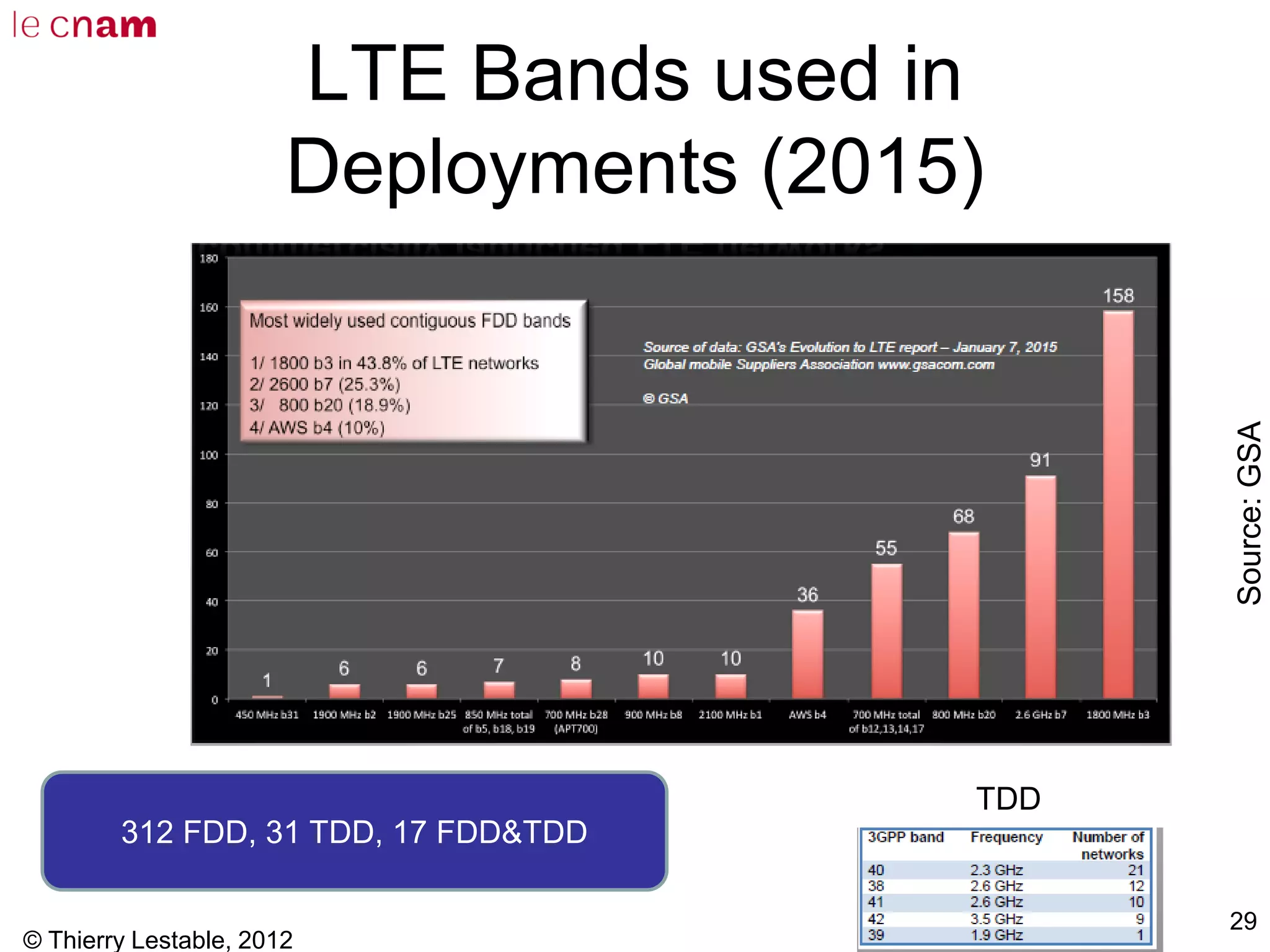 LTE Bands used in
Deployments (2015)
© Thierry Lestable, 2012
29
TDD
312 FDD, 31 TDD, 17 FDD&TDD
Source:GSA
 