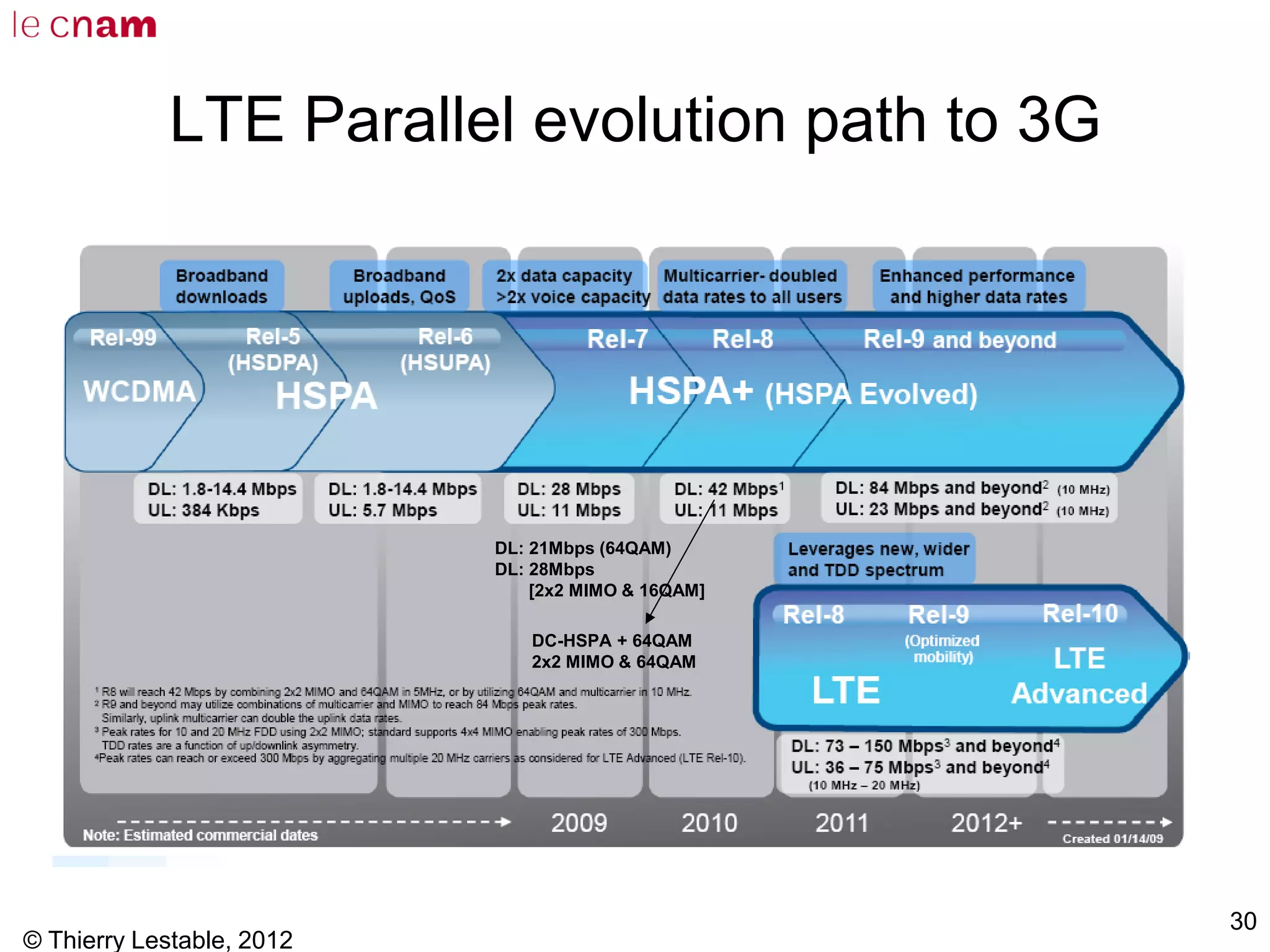 © Thierry Lestable, 2012
30
LTE Parallel evolution path to 3G
DL: 21Mbps (64QAM)
DL: 28Mbps
[2x2 MIMO & 16QAM]
DC-HSPA + 64QAM
2x2 MIMO & 64QAM
 