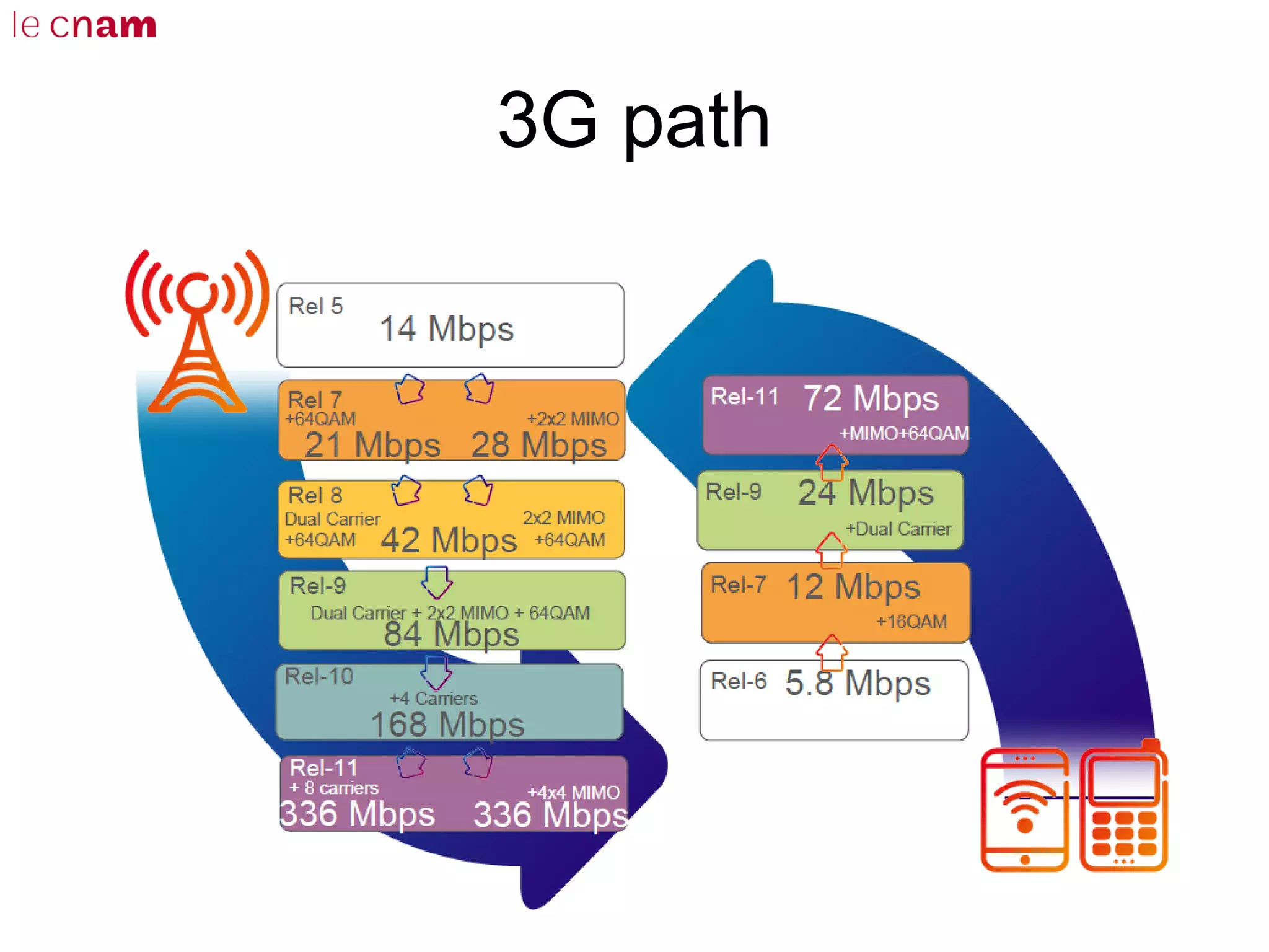3G path
 