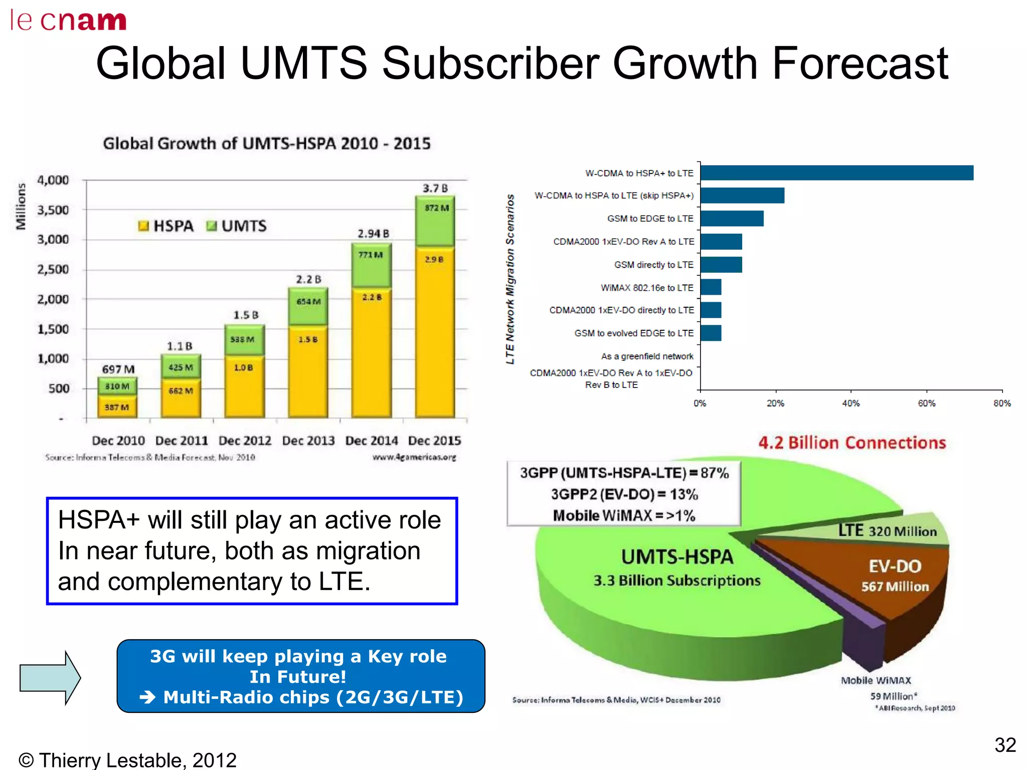 © Thierry Lestable, 2012
32
Global UMTS Subscriber Growth Forecast
HSPA+ will still play an active role
In near future, both as migration
and complementary to LTE.
3G will keep playing a Key role
In Future!
 Multi-Radio chips (2G/3G/LTE)
 