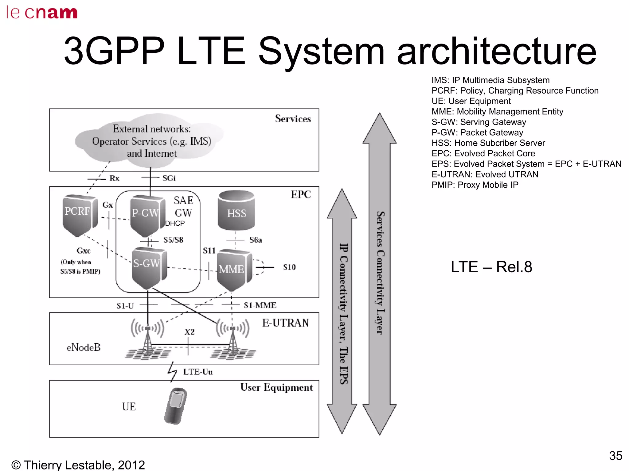 © Thierry Lestable, 2012
35
3GPP LTE System architectureIMS: IP Multimedia Subsystem
PCRF: Policy, Charging Resource Function
UE: User Equipment
MME: Mobility Management Entity
S-GW: Serving Gateway
P-GW: Packet Gateway
HSS: Home Subcriber Server
EPC: Evolved Packet Core
EPS: Evolved Packet System = EPC + E-UTRAN
E-UTRAN: Evolved UTRAN
PMIP: Proxy Mobile IP
DHCP
LTE – Rel.8
 