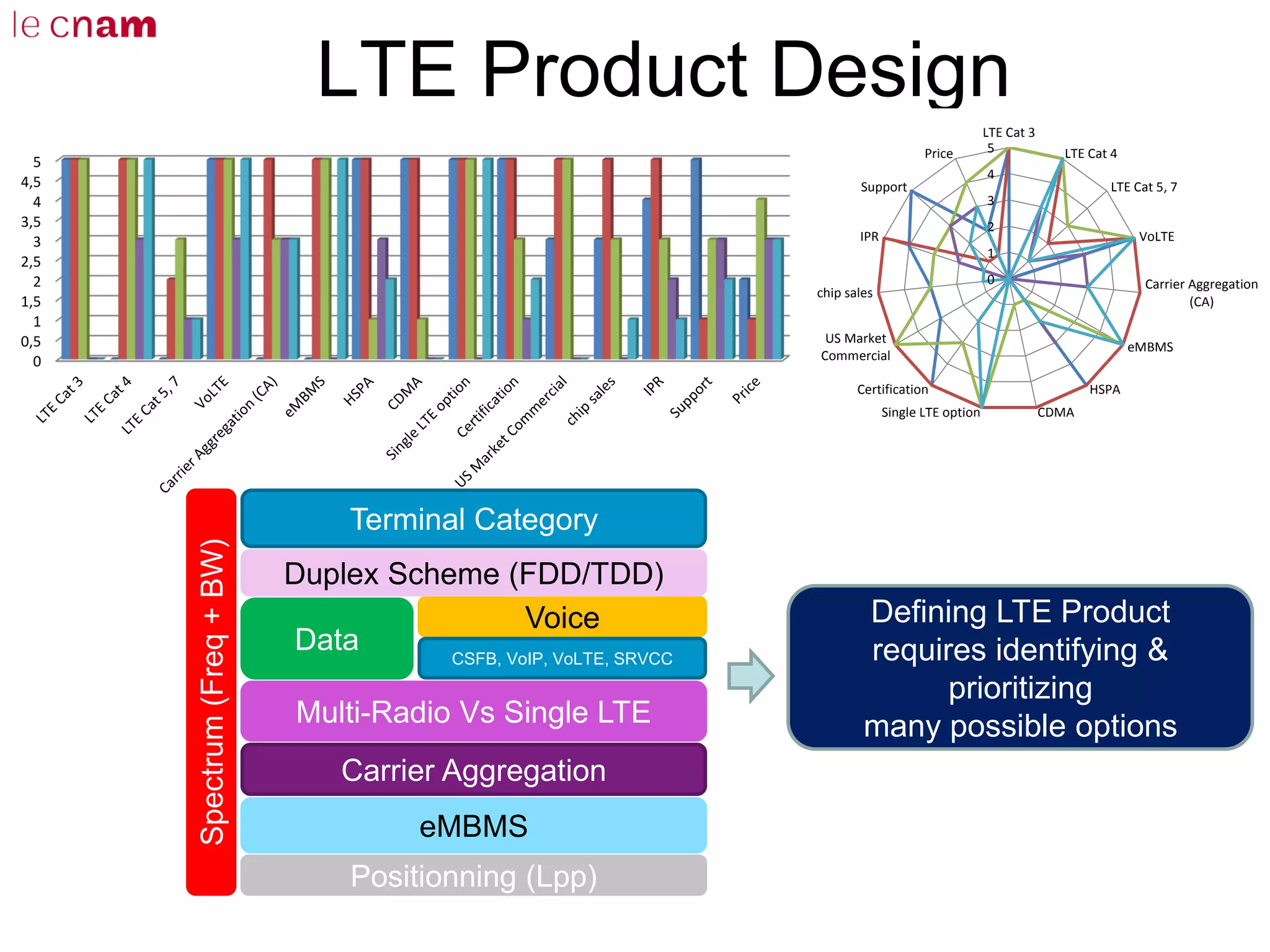 LTE Product Design
0
0,5
1
1,5
2
2,5
3
3,5
4
4,5
5
Chipset comparison
Sierra Wireless Qualcomm GCT Marvell Sequans
0
1
2
3
4
5
LTE Cat 3
LTE Cat 4
LTE Cat 5, 7
VoLTE
Carrier Aggregation
(CA)
eMBMS
HSPA
CDMASingle LTE option
Certification
US Market
Commercial
chip sales
IPR
Support
Price
Chipsets Comparison
Terminal Category
Data
Voice
CSFB, VoIP, VoLTE, SRVCC
Multi-Radio Vs Single LTE
Carrier Aggregation
eMBMS
Positionning (Lpp)
Spectrum(Freq+BW)
Duplex Scheme (FDD/TDD)
Defining LTE Product
requires identifying &
prioritizing
many possible options
 