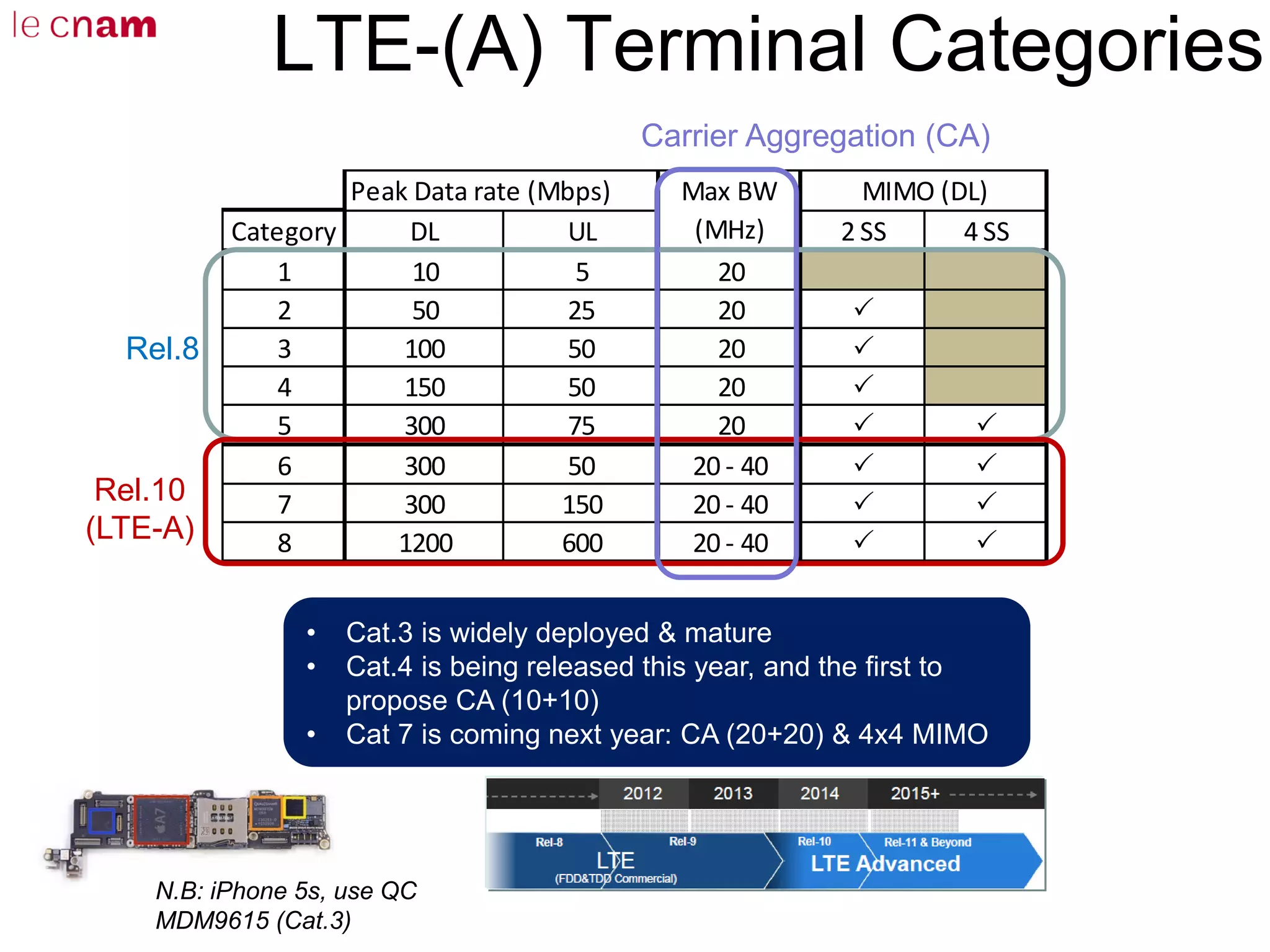 LTE-(A) Terminal Categories
Category DL UL 2 SS 4 SS
1 10 5 20
2 50 25 20 P
3 100 50 20 P
4 150 50 20 P
5 300 75 20 P P
6 300 50 20 - 40 P P
7 300 150 20 - 40 P P
8 1200 600 20 - 40 P P
Peak Data rate (Mbps) MIMO (DL)Max BW
(MHz)
Rel.8
Rel.10
(LTE-A)
Carrier Aggregation (CA)
• Cat.3 is widely deployed & mature
• Cat.4 is being released this year, and the first to
propose CA (10+10)
• Cat 7 is coming next year: CA (20+20) & 4x4 MIMO
N.B: iPhone 5s, use QC
MDM9615 (Cat.3)
 