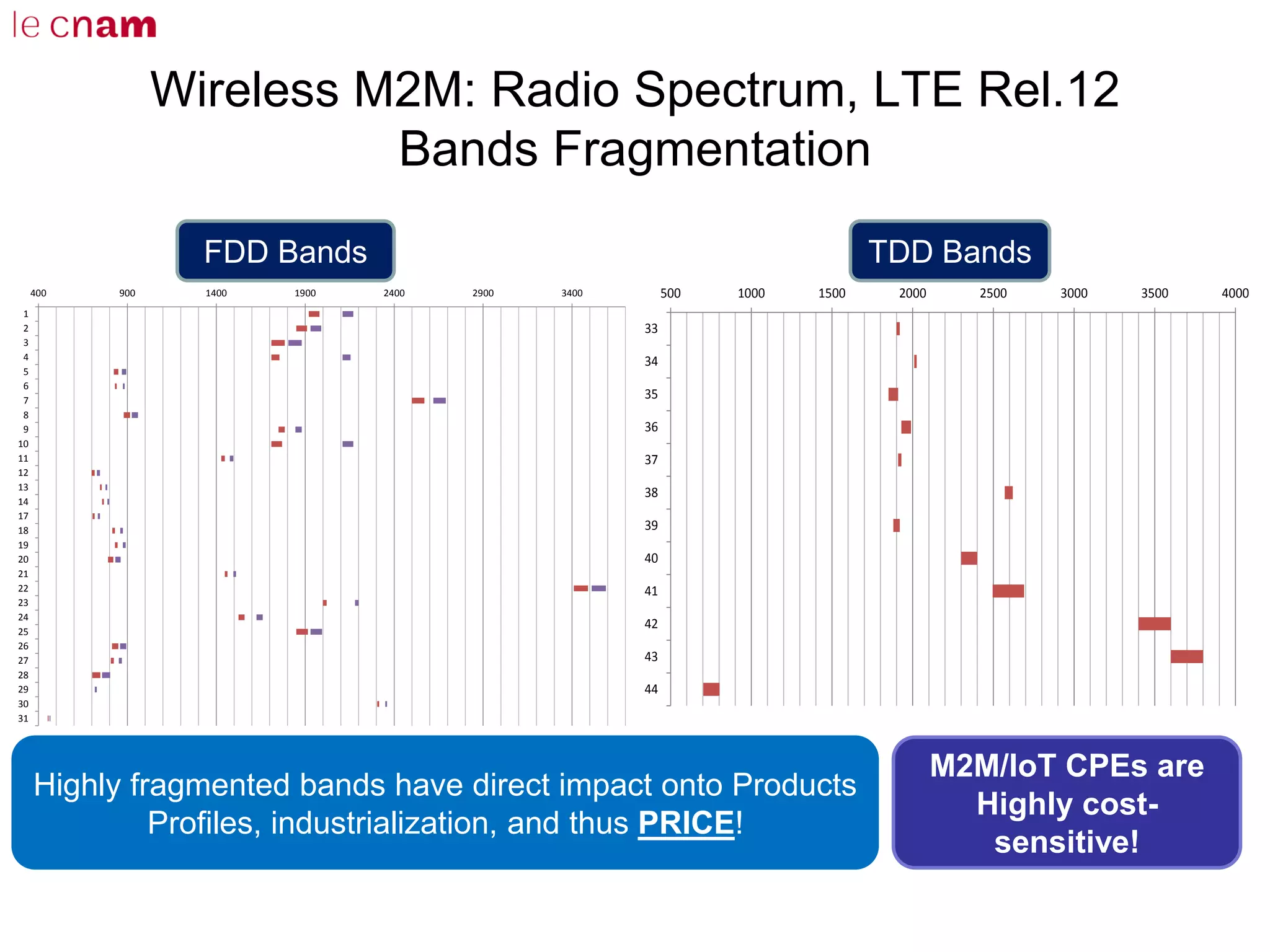 Wireless M2M: Radio Spectrum, LTE Rel.12
Bands Fragmentation
400 900 1400 1900 2400 2900 3400
1
2
3
4
5
6
7
8
9
10
11
12
13
14
17
18
19
20
21
22
23
24
25
26
27
28
29
30
31
FDD Bands
500 1000 1500 2000 2500 3000 3500 4000
33
34
35
36
37
38
39
40
41
42
43
44
TDD Bands
Highly fragmented bands have direct impact onto Products
Profiles, industrialization, and thus PRICE!
M2M/IoT CPEs are
Highly cost-
sensitive!
 