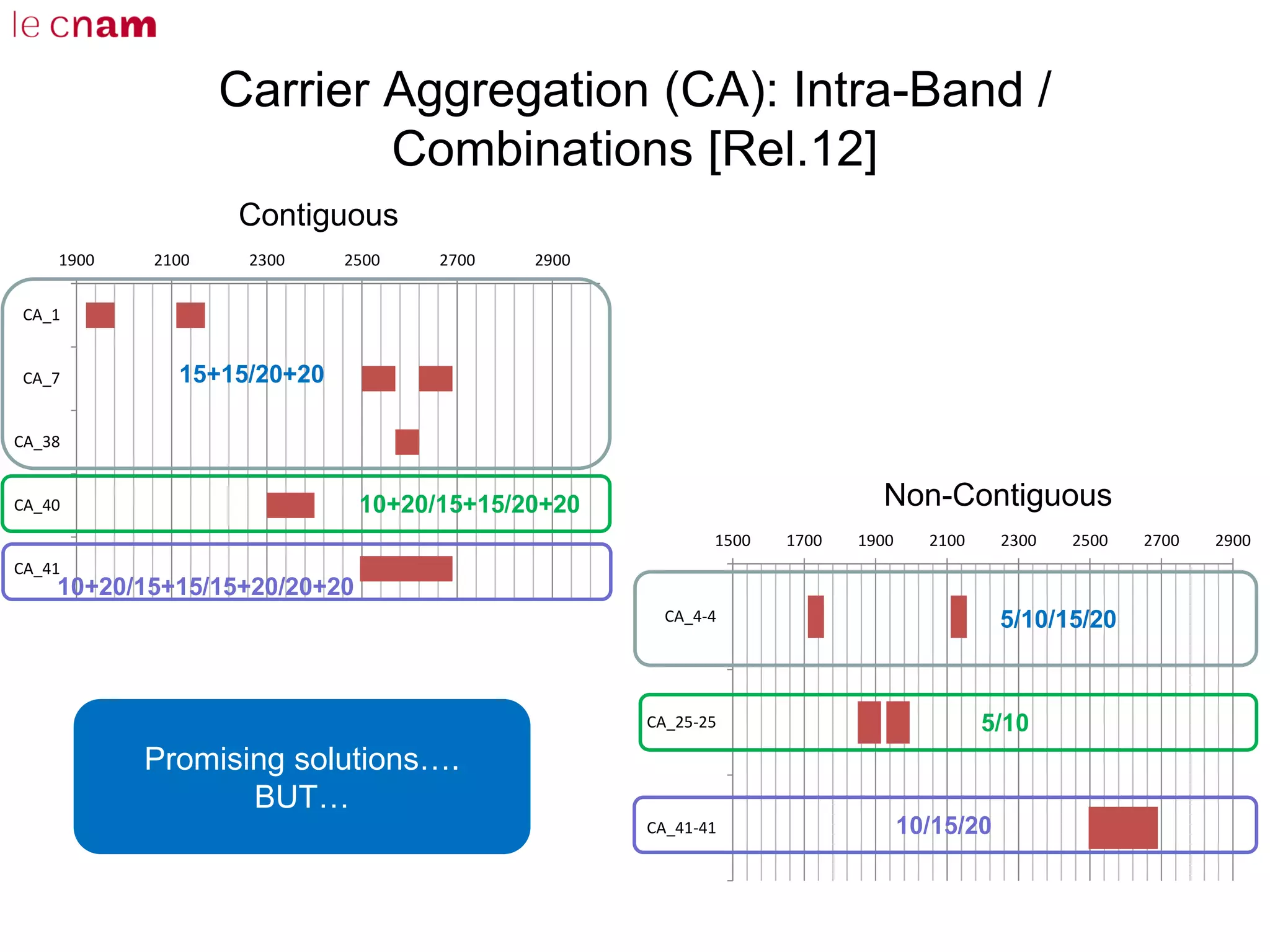 Carrier Aggregation (CA): Intra-Band /
Combinations [Rel.12]
1900 2100 2300 2500 2700 2900
CA_1
CA_7
CA_38
CA_40
CA_41
1500 1700 1900 2100 2300 2500 2700 2900
CA_4-4
CA_25-25
CA_41-41
Contiguous
Non-Contiguous
15+15/20+20
10+20/15+15/20+20
10+20/15+15/15+20/20+20
5/10/15/20
5/10
10/15/20
Promising solutions….
BUT…
 