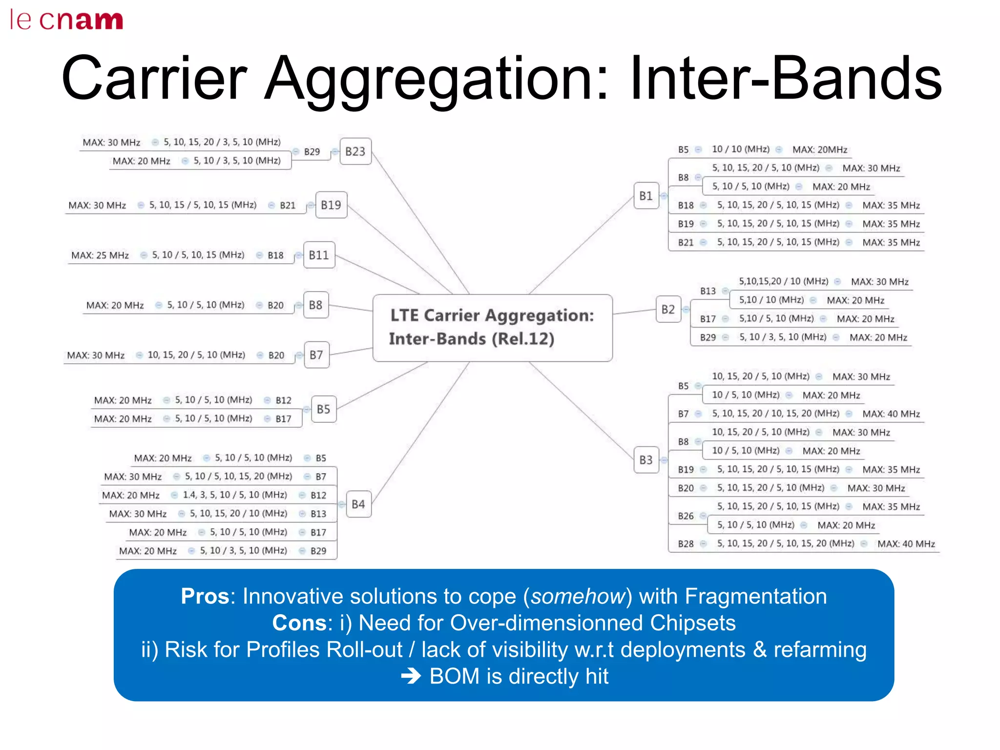Carrier Aggregation: Inter-Bands
combinations (Rel.12)
Pros: Innovative solutions to cope (somehow) with Fragmentation
Cons: i) Need for Over-dimensionned Chipsets
ii) Risk for Profiles Roll-out / lack of visibility w.r.t deployments & refarming
 BOM is directly hit
 