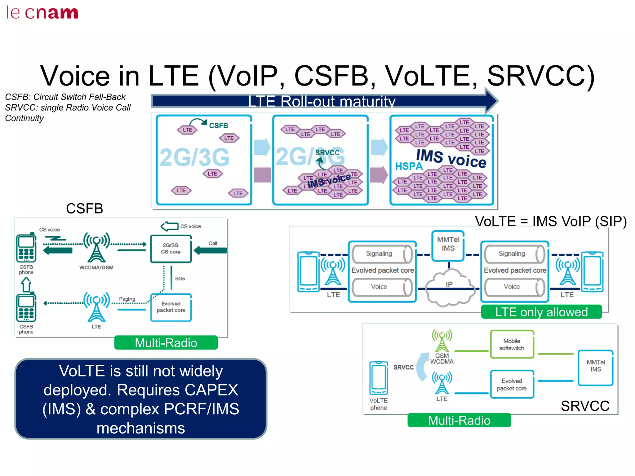 Voice in LTE (VoIP, CSFB, VoLTE, SRVCC)
LTE Roll-out maturity
CSFB
CSFB: Circuit Switch Fall-Back
SRVCC: single Radio Voice Call
Continuity
VoLTE = IMS VoIP (SIP)
SRVCC
VoLTE is still not widely
deployed. Requires CAPEX
(IMS) & complex PCRF/IMS
mechanisms
Multi-Radio
Multi-Radio
LTE only allowed
 