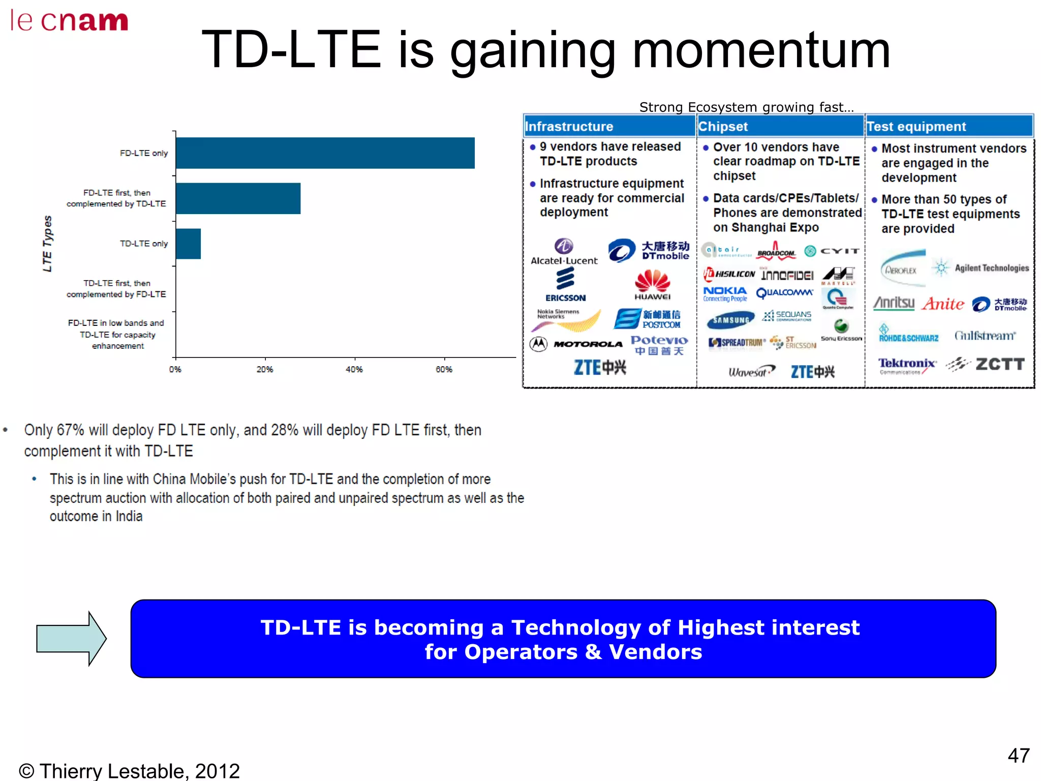 © Thierry Lestable, 2012
47
TD-LTE is gaining momentum
TD-LTE is becoming a Technology of Highest interest
for Operators & Vendors
Strong Ecosystem growing fast…
 
