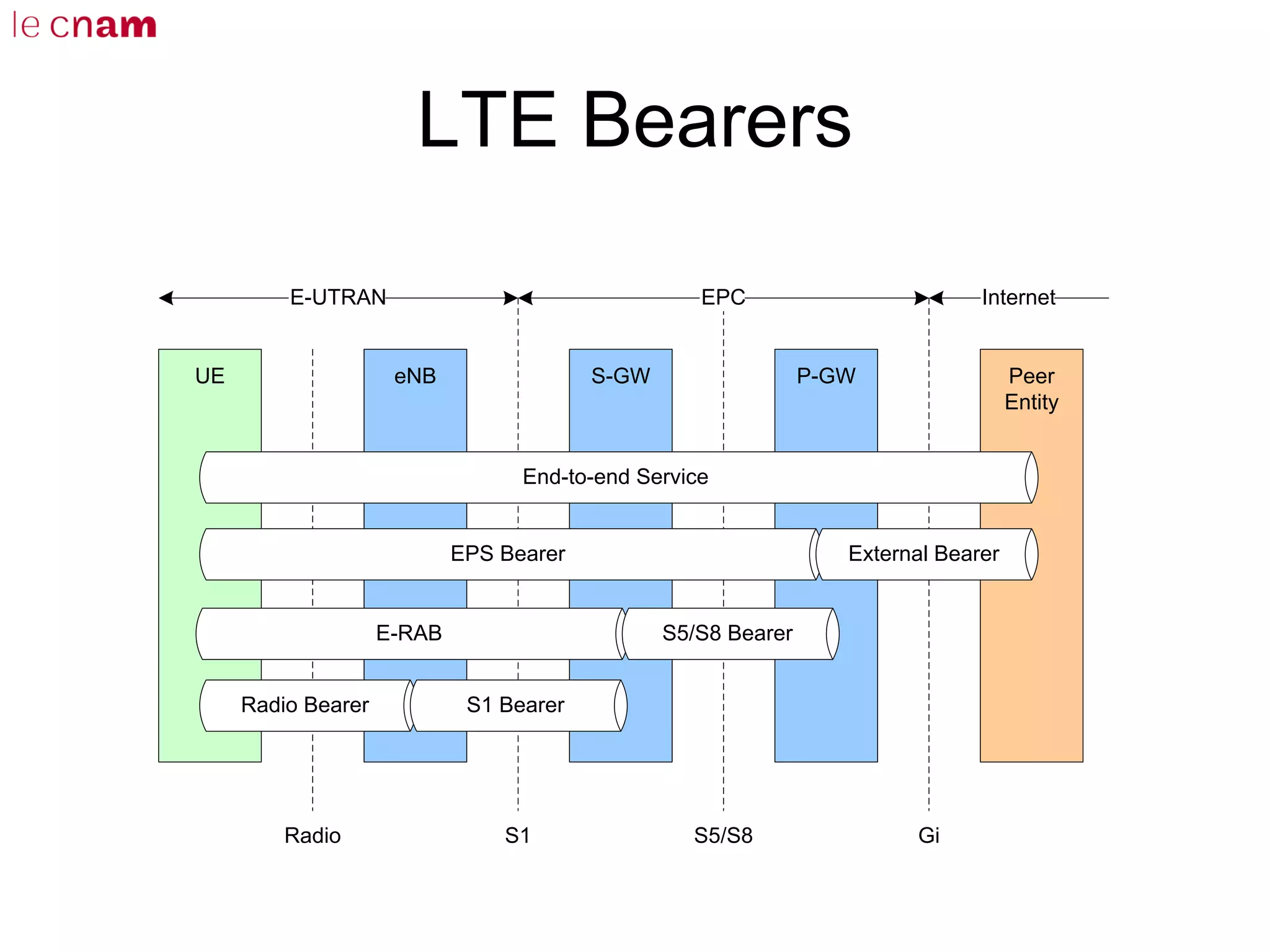 LTE Bearers
P-GWS-GW Peer
Entity
UE eNB
EPS Bearer
Radio Bearer S1 Bearer
End-to-end Service
External Bearer
Radio S5/S8
Internet
S1
E-UTRAN EPC
Gi
E-RAB S5/S8 Bearer
 