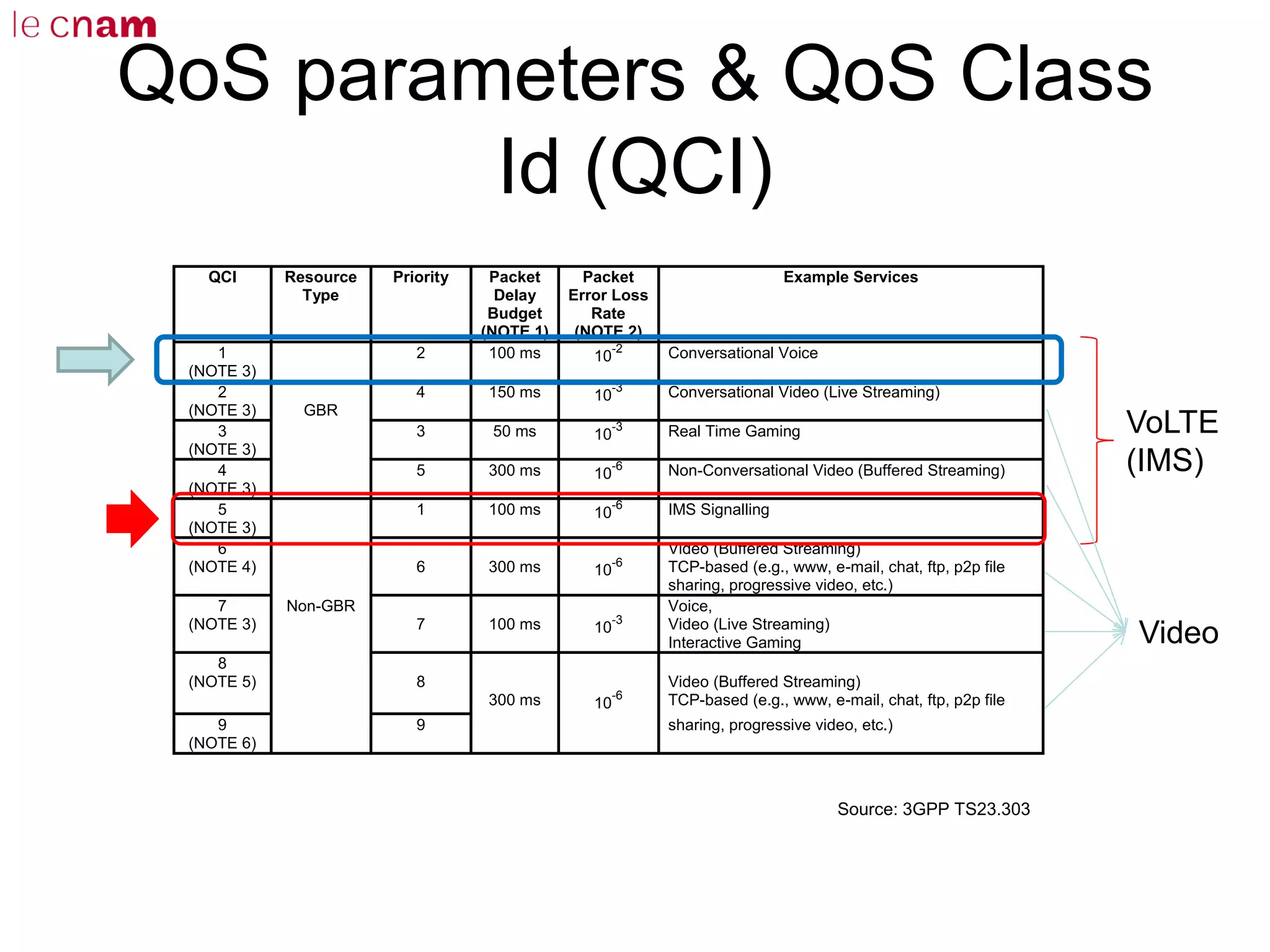 QoS parameters & QoS Class
Id (QCI)
QCI Resource
Type
Priority Packet
Delay
Budget
(NOTE 1)
Packet
Error Loss
Rate
(NOTE 2)
Example Services
1
(NOTE 3)
2 100 ms 10
-2 Conversational Voice
2
(NOTE 3) GBR
4 150 ms 10
-3 Conversational Video (Live Streaming)
3
(NOTE 3)
3 50 ms 10
-3 Real Time Gaming
4
(NOTE 3)
5 300 ms 10
-6 Non-Conversational Video (Buffered Streaming)
5
(NOTE 3)
1 100 ms 10
-6 IMS Signalling
6
(NOTE 4) 6 300 ms 10
-6
Video (Buffered Streaming)
TCP-based (e.g., www, e-mail, chat, ftp, p2p file
sharing, progressive video, etc.)
7
(NOTE 3)
Non-GBR
7 100 ms 10
-3
Voice,
Video (Live Streaming)
Interactive Gaming
8
(NOTE 5) 8
300 ms 10
-6
Video (Buffered Streaming)
TCP-based (e.g., www, e-mail, chat, ftp, p2p file
9
(NOTE 6)
9 sharing, progressive video, etc.)
Source: 3GPP TS23.303
VoLTE
(IMS)
Video
 