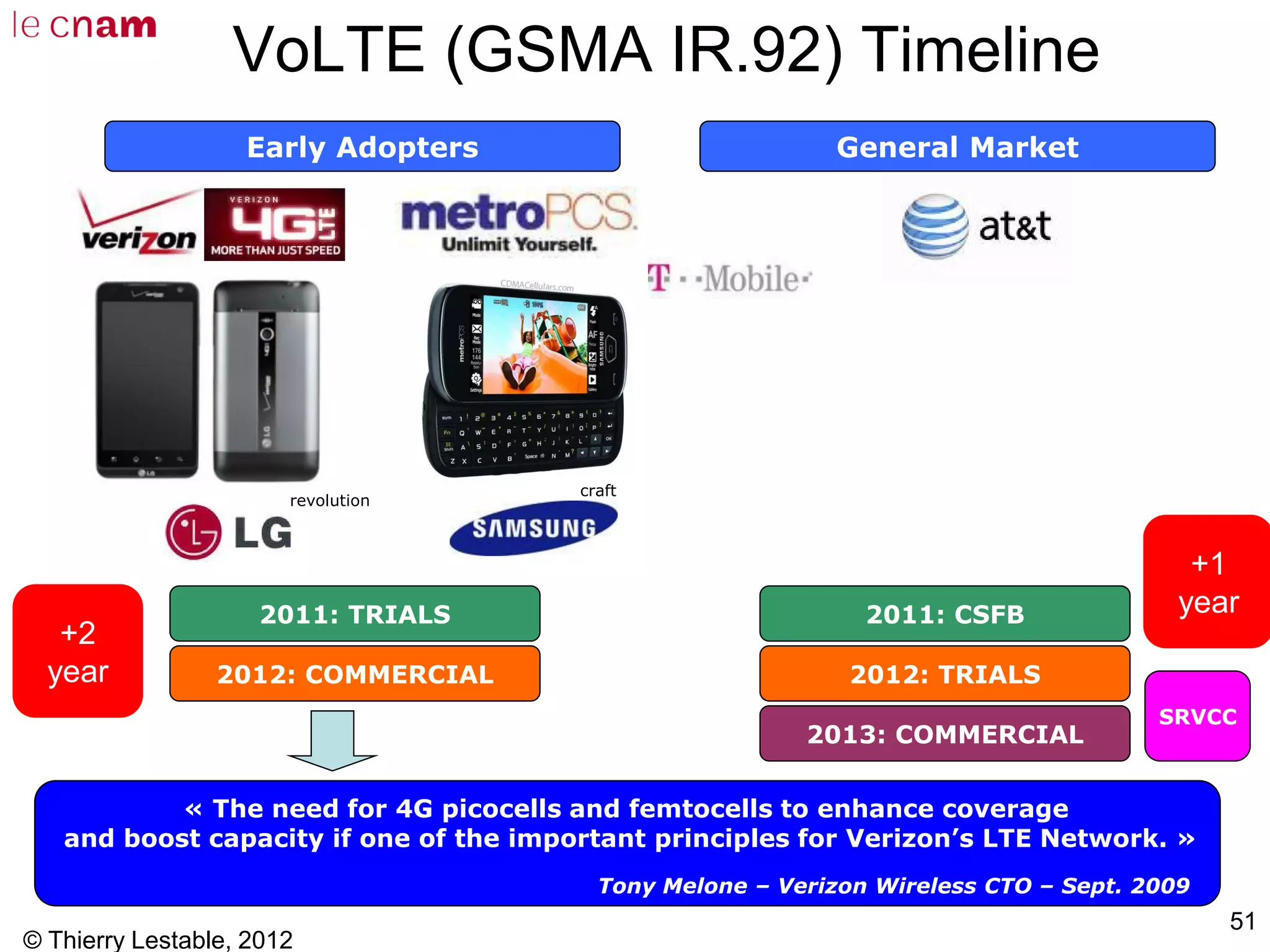 © Thierry Lestable, 2012
51
VoLTE (GSMA IR.92) Timeline
« The need for 4G picocells and femtocells to enhance coverage
and boost capacity if one of the important principles for Verizon’s LTE Network. »
Tony Melone – Verizon Wireless CTO – Sept. 2009
Early Adopters
2011: TRIALS
2012: COMMERCIAL
General Market
2011: CSFB
2012: TRIALS
2013: COMMERCIAL
craft
revolution
SRVCC
« The need for 4G picocells and femtocells to enhance coverage
and boost capacity if one of the important principles for Verizon’s LTE Network. »
Tony Melone – Verizon Wireless CTO – Sept. 2009
+2
year
+1
year
 
