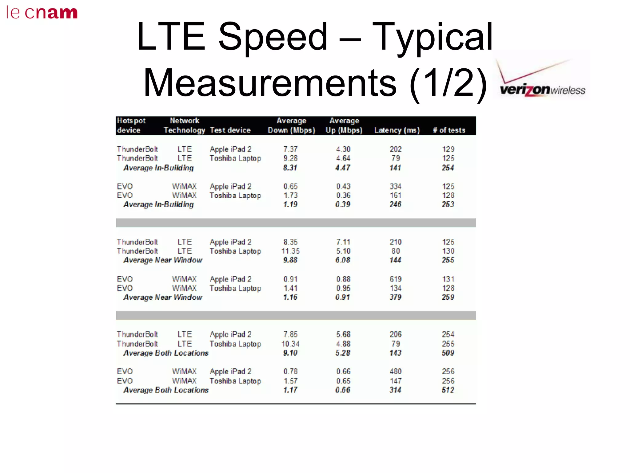 LTE Speed – Typical
Measurements (1/2)
 