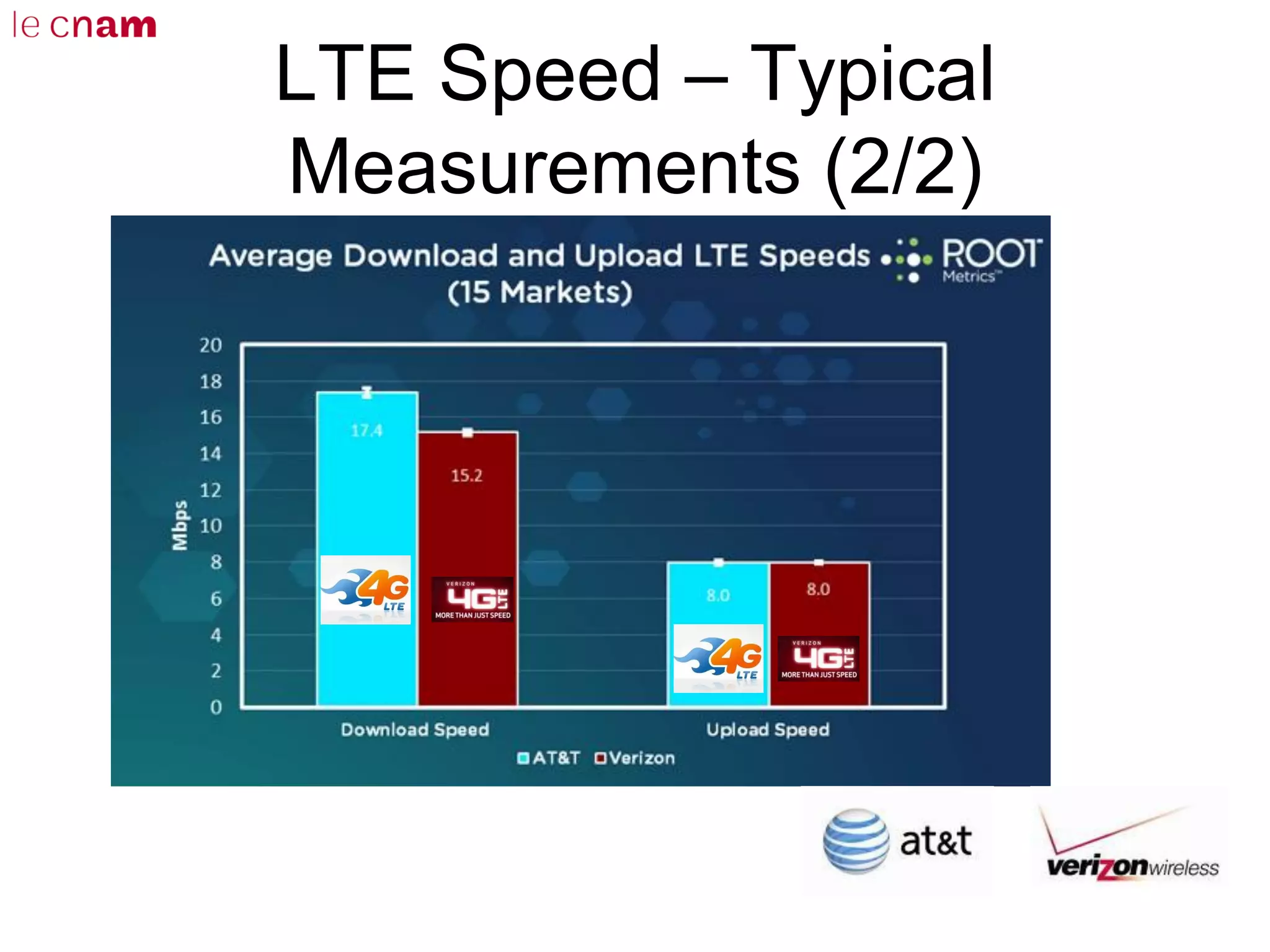 LTE Speed – Typical
Measurements (2/2)
 
