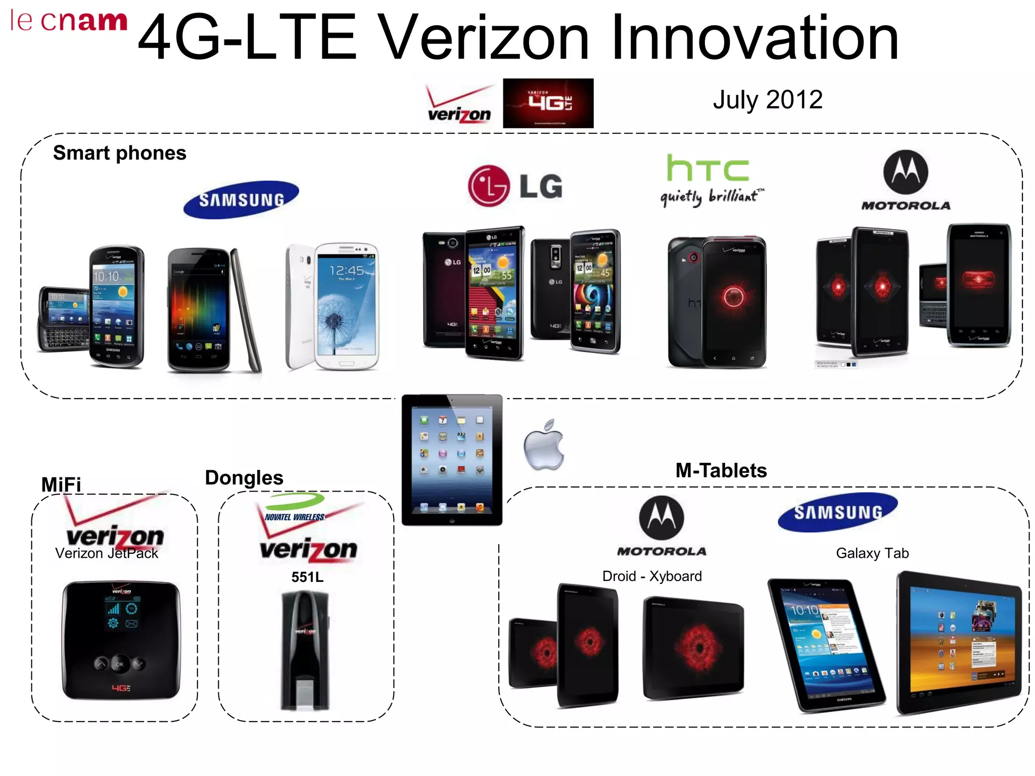 4G-LTE Verizon Innovation
Smart phones
Galaxy Tab
M-Tablets
Verizon JetPack
MiFi Dongles
551L Droid - Xyboard
July 2012
 