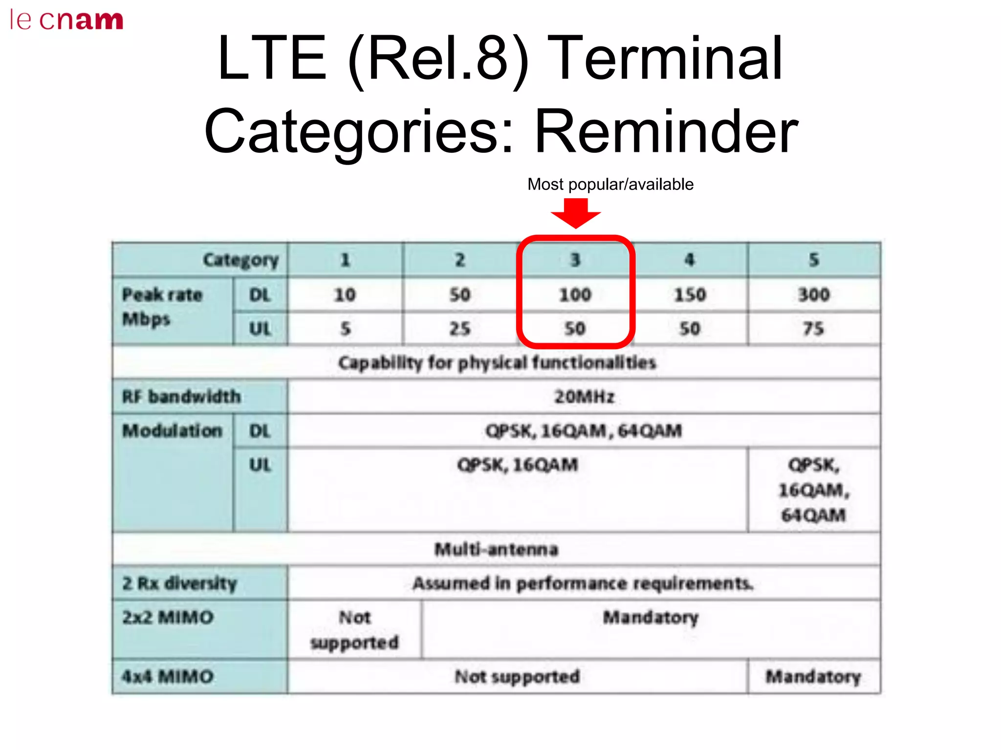 LTE (Rel.8) Terminal
Categories: Reminder
Most popular/available
 