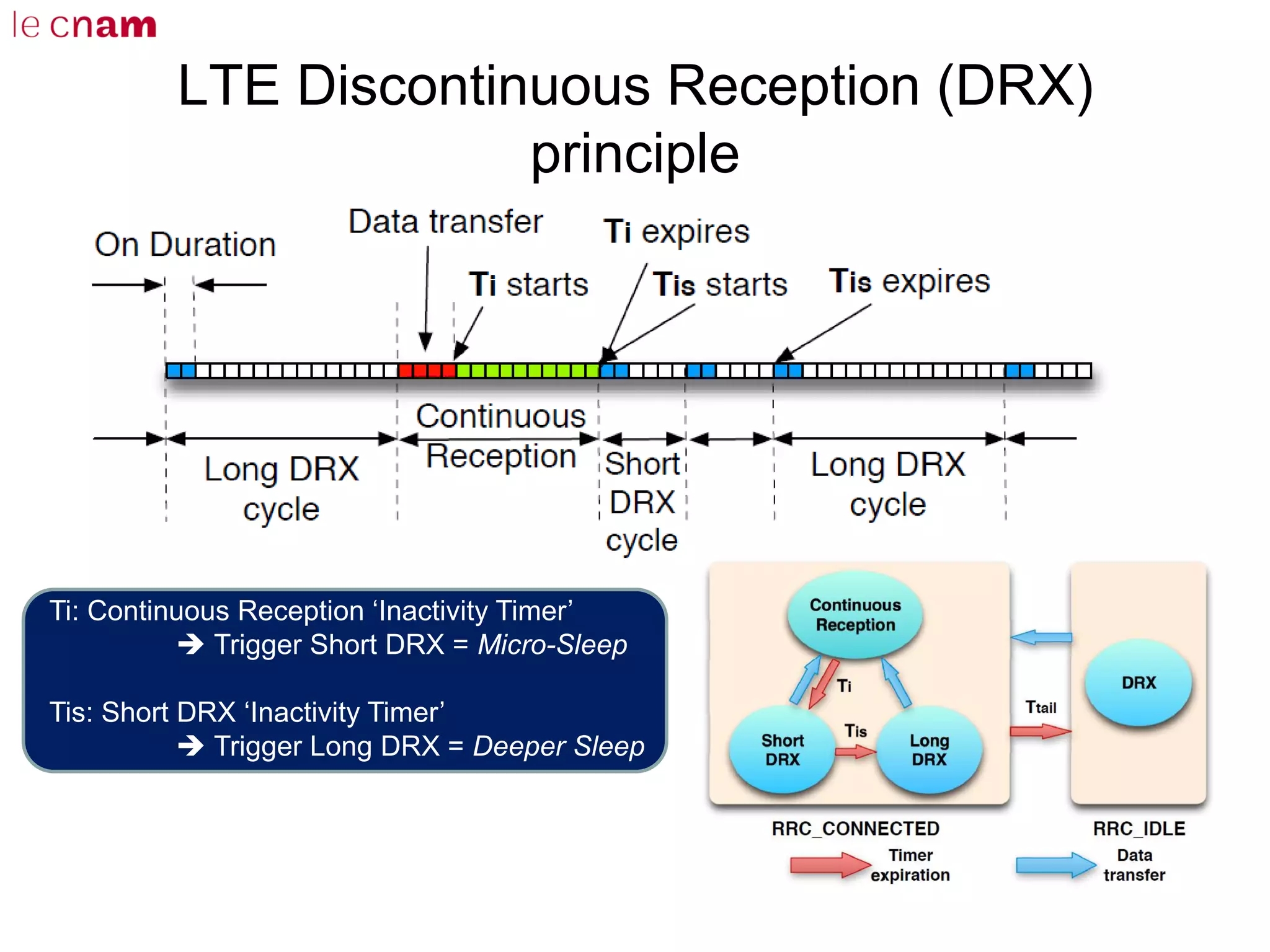 LTE Discontinuous Reception (DRX)
principle
Ti: Continuous Reception ‘Inactivity Timer’
 Trigger Short DRX = Micro-Sleep
Tis: Short DRX ‘Inactivity Timer’
 Trigger Long DRX = Deeper Sleep
 
