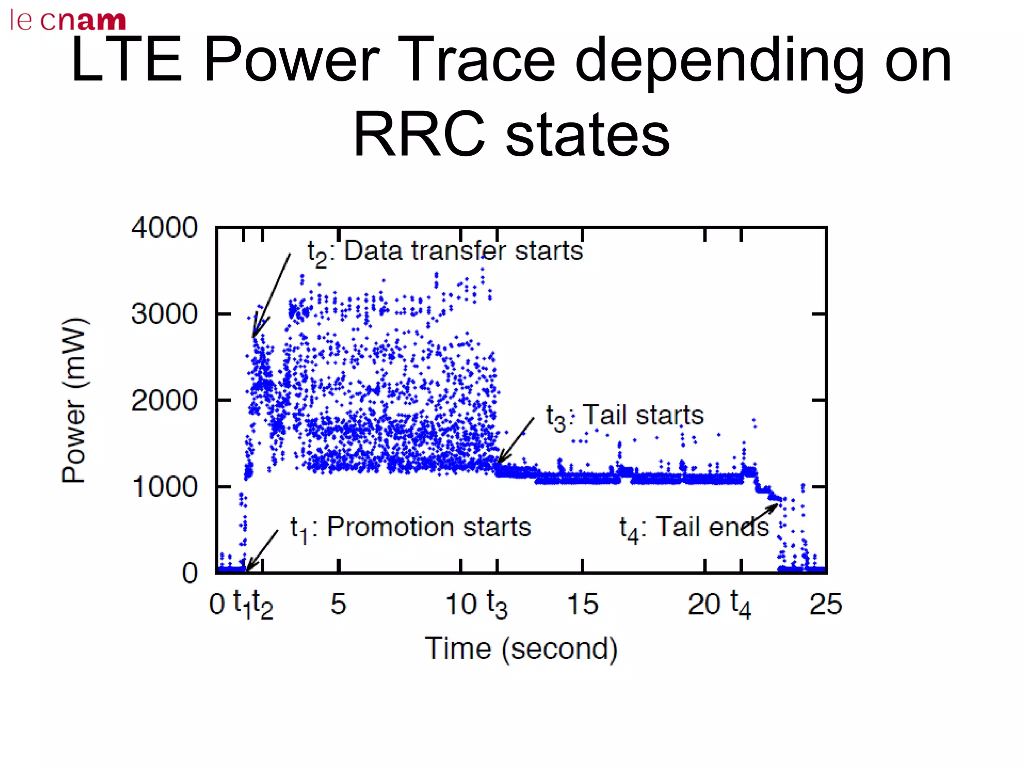 LTE Power Trace depending on
RRC states
 