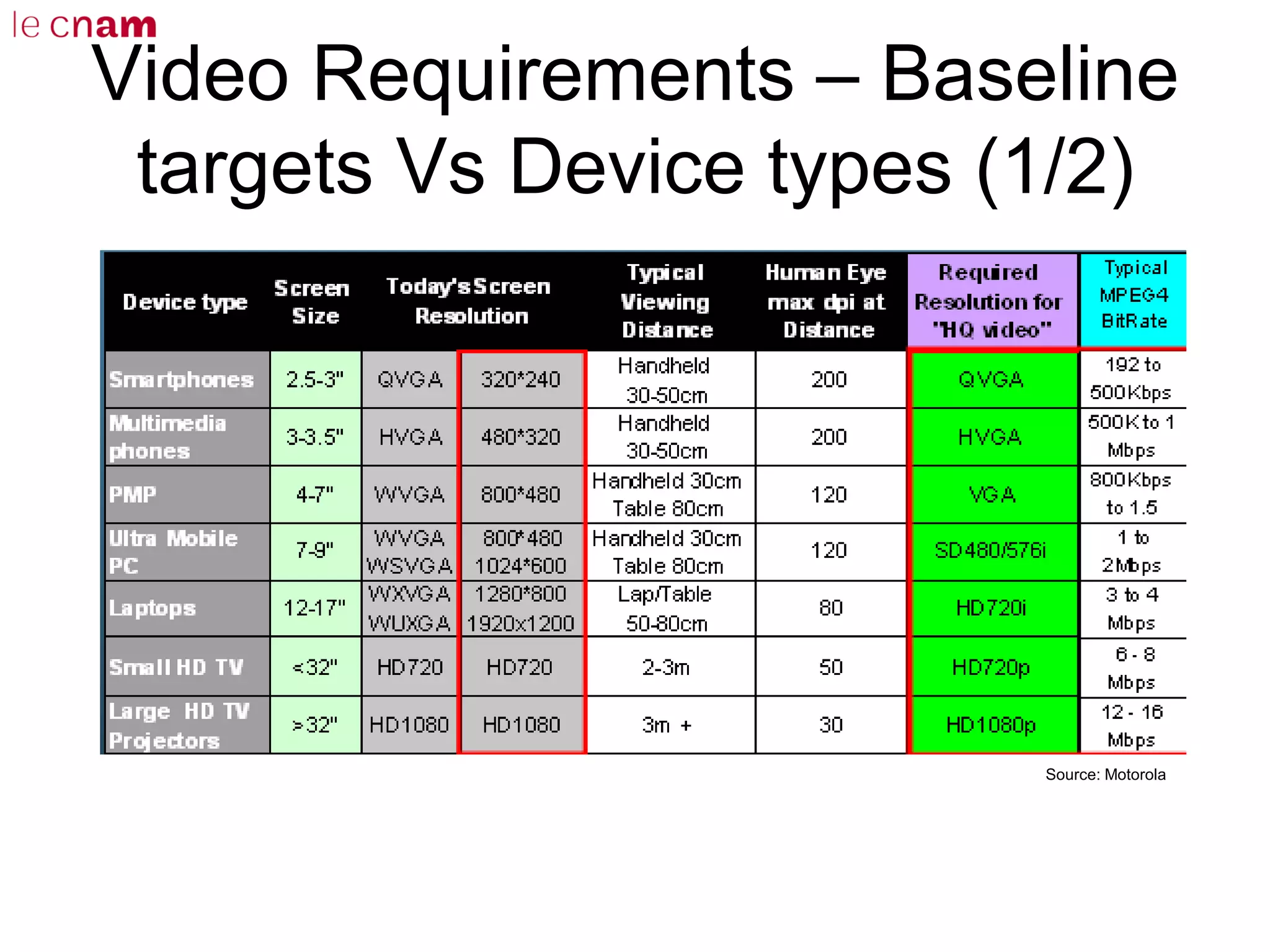 Video Requirements – Baseline
targets Vs Device types (1/2)
Source: Motorola
 