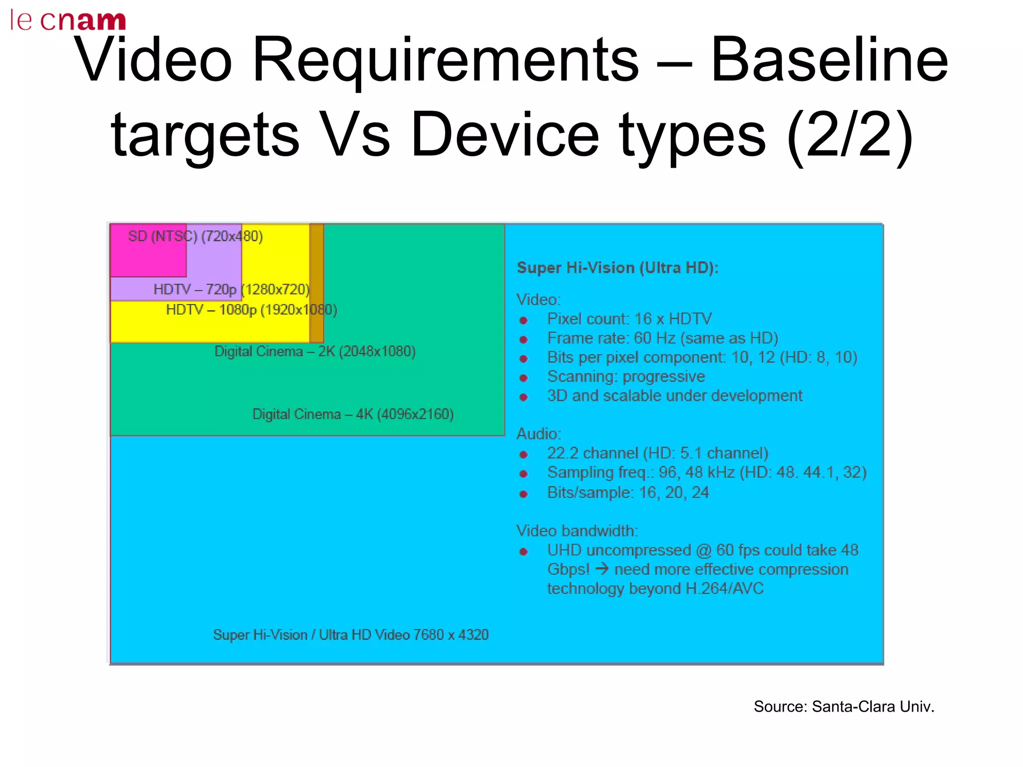 Video Requirements – Baseline
targets Vs Device types (2/2)
Source: Santa-Clara Univ.
 
