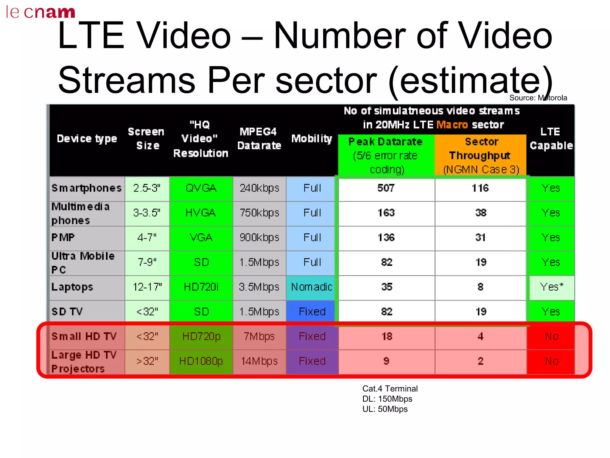 LTE Video – Number of Video
Streams Per sector (estimate)Source: Motorola
Cat.4 Terminal
DL: 150Mbps
UL: 50Mbps
 