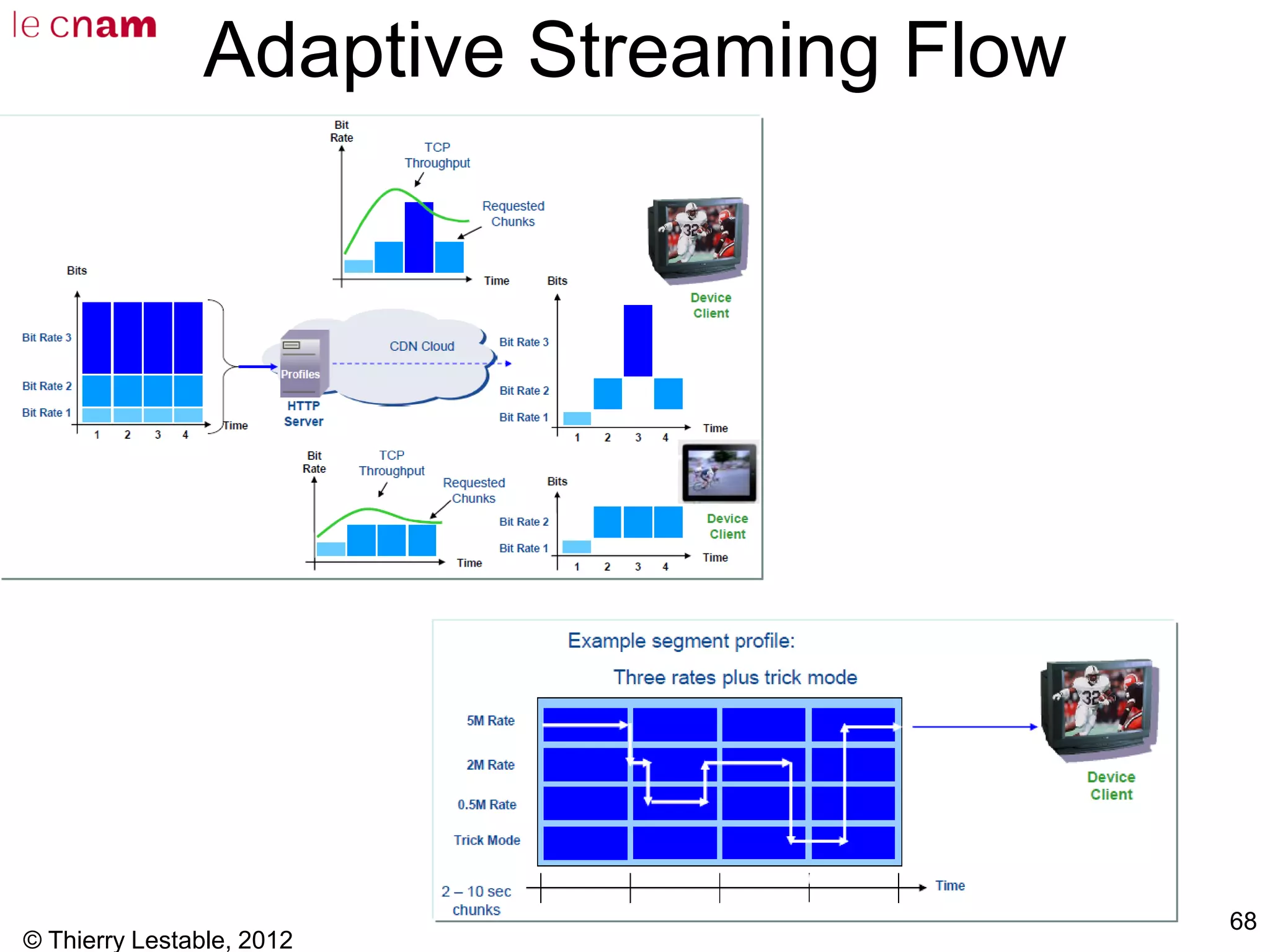 Adaptive Streaming Flow
© Thierry Lestable, 2012
68
 