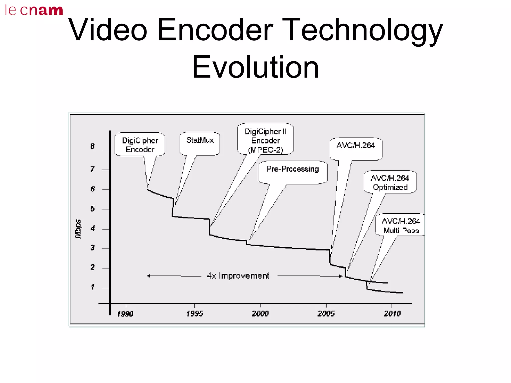 Video Encoder Technology
Evolution
 