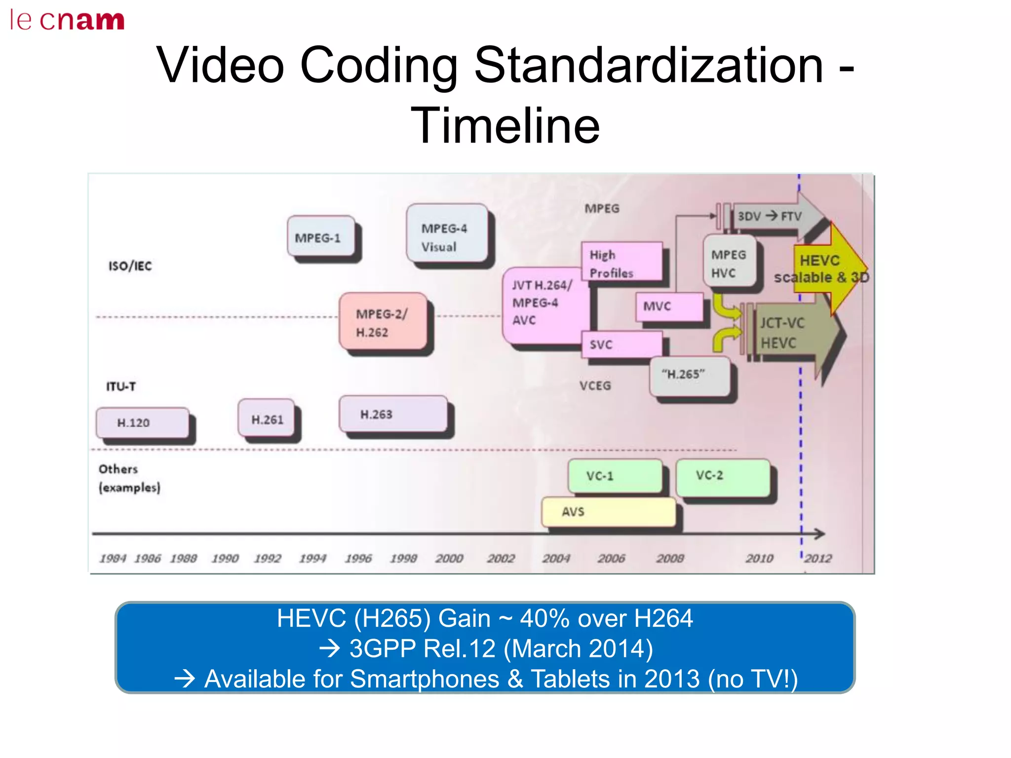 Video Coding Standardization -
Timeline
HEVC (H265) Gain ~ 40% over H264
 3GPP Rel.12 (March 2014)
 Available for Smartphones & Tablets in 2013 (no TV!)
 