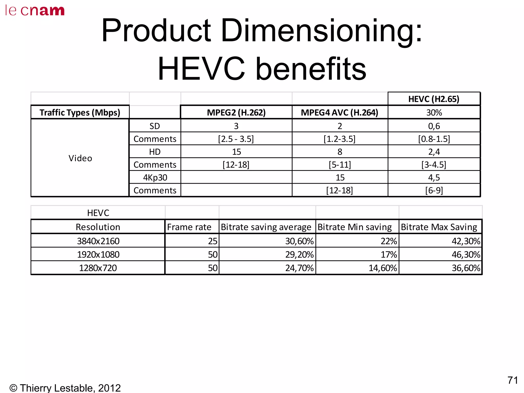 Product Dimensioning:
HEVC benefits
© Thierry Lestable, 2012
71
HEVC (H2.65)
Traffic Types (Mbps) MPEG2 (H.262) MPEG4 AVC (H.264) 30%
SD 3 2 0,6
Comments [2.5 - 3.5] [1.2-3.5] [0.8-1.5]
HD 15 8 2,4
Comments [12-18] [5-11] [3-4.5]
4Kp30 15 4,5
Comments [12-18] [6-9]
Video
HEVC
Resolution Frame rate Bitrate saving average Bitrate Min saving Bitrate Max Saving
3840x2160 25 30,60% 22% 42,30%
1920x1080 50 29,20% 17% 46,30%
1280x720 50 24,70% 14,60% 36,60%
 