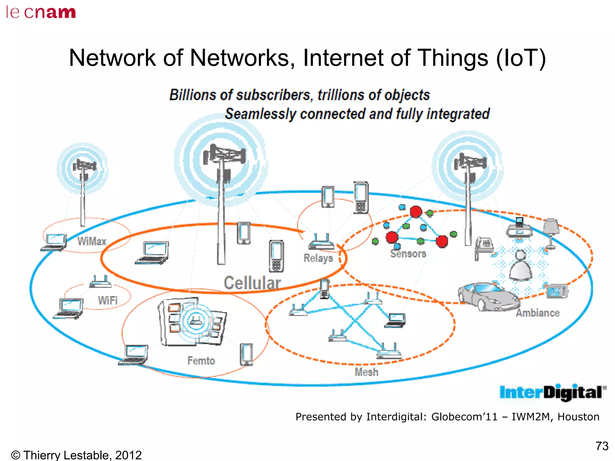 © Thierry Lestable, 2012
73
Network of Networks, Internet of Things (IoT)
Presented by Interdigital: Globecom’11 – IWM2M, Houston
 