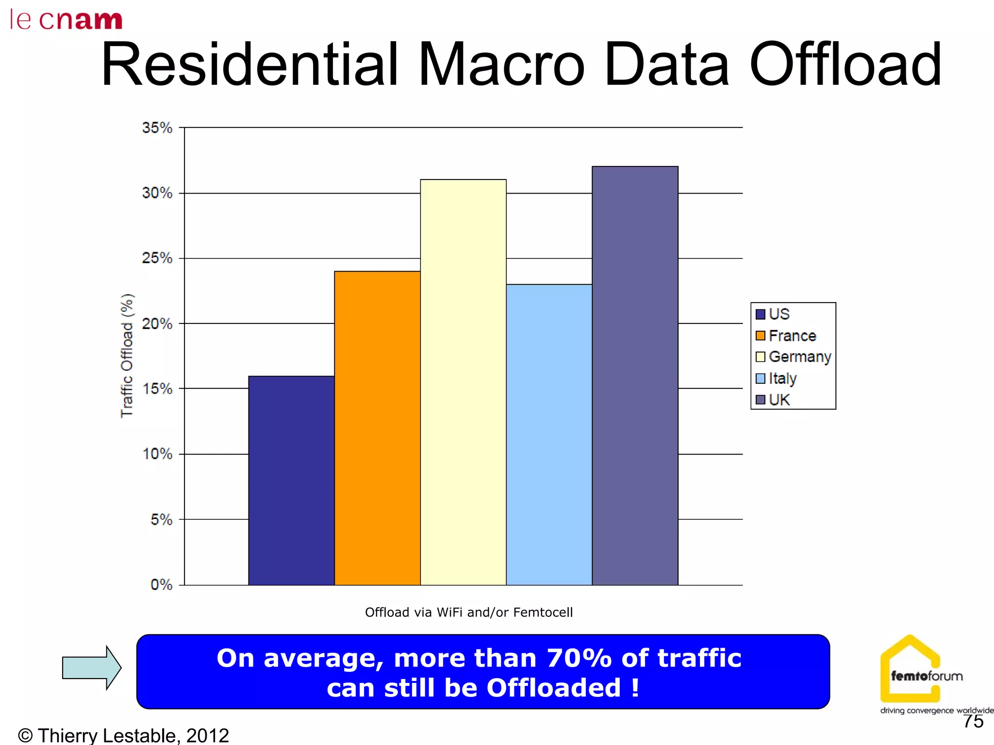 © Thierry Lestable, 2012
75
Residential Macro Data Offload
Offload via WiFi and/or Femtocell
On average, more than 70% of traffic
can still be Offloaded !
 