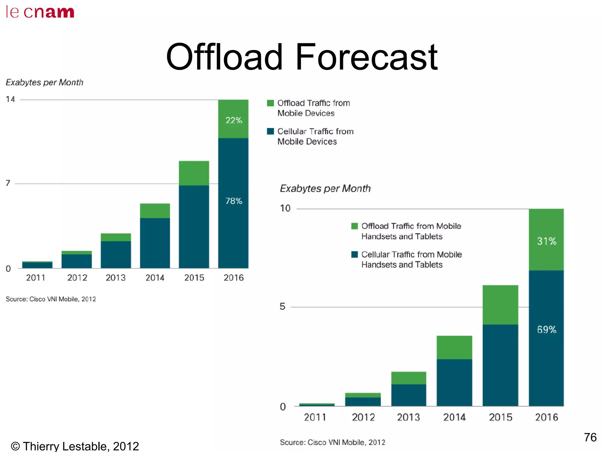 © Thierry Lestable, 2012
76
Offload Forecast
 