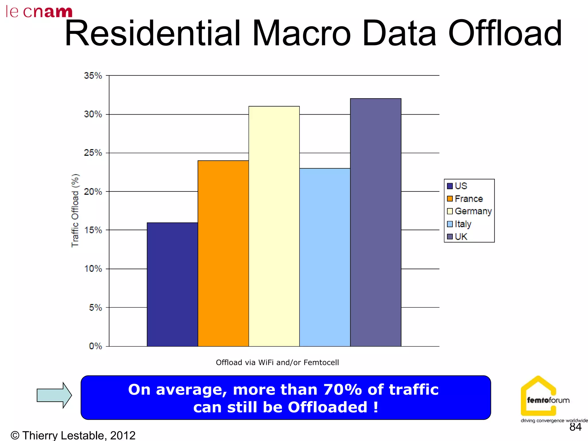 © Thierry Lestable, 2012
84
Residential Macro Data Offload
Offload via WiFi and/or Femtocell
On average, more than 70% of traffic
can still be Offloaded !
 