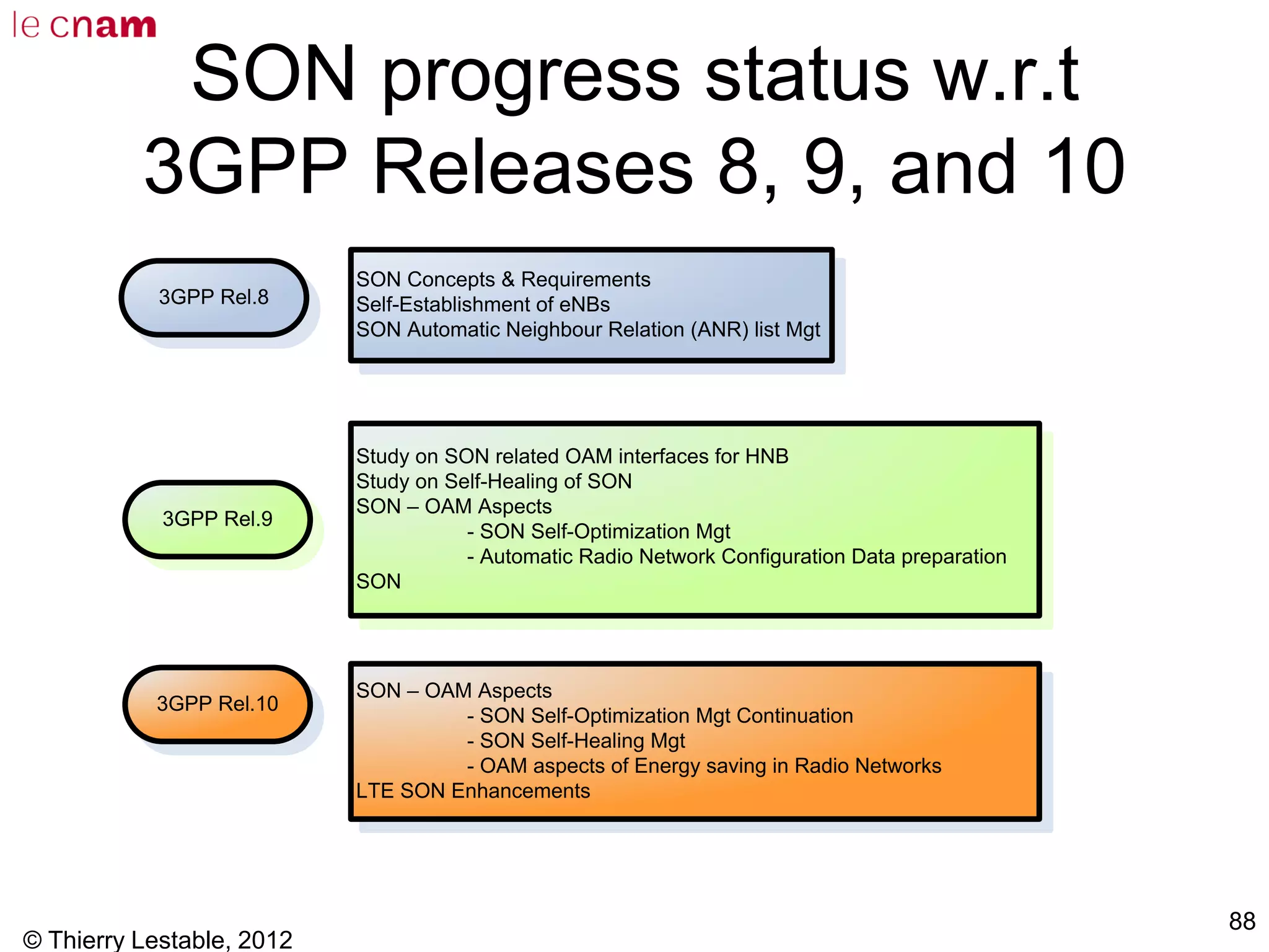 © Thierry Lestable, 2012
88
SON progress status w.r.t
3GPP Releases 8, 9, and 10
SON Concepts & Requirements
Self-Establishment of eNBs
SON Automatic Neighbour Relation (ANR) list Mgt
3GPP Rel.8
Study on SON related OAM interfaces for HNB
Study on Self-Healing of SON
SON – OAM Aspects
- SON Self-Optimization Mgt
- Automatic Radio Network Configuration Data preparation
SON
3GPP Rel.9
SON – OAM Aspects
- SON Self-Optimization Mgt Continuation
- SON Self-Healing Mgt
- OAM aspects of Energy saving in Radio Networks
LTE SON Enhancements
3GPP Rel.10
 