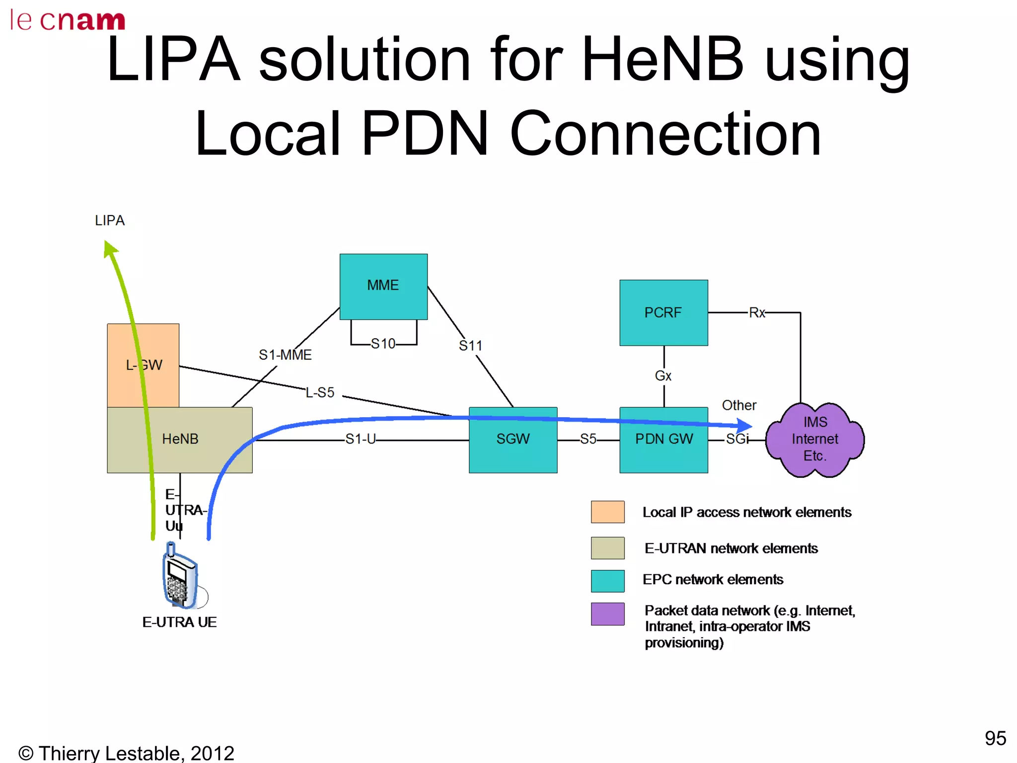 © Thierry Lestable, 2012
95
LIPA solution for HeNB using
Local PDN Connection
 