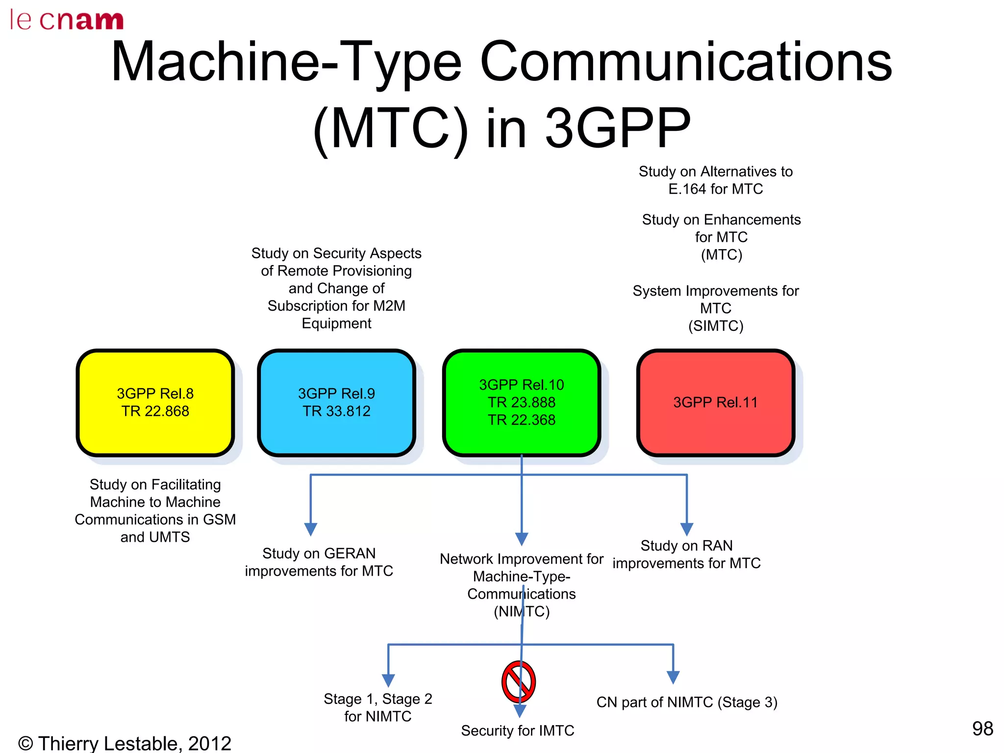 © Thierry Lestable, 2012
98
Machine-Type Communications
(MTC) in 3GPP
3GPP Rel.8
TR 22.868
Study on Facilitating
Machine to Machine
Communications in GSM
and UMTS
3GPP Rel.9
TR 33.812
Study on Security Aspects
of Remote Provisioning
and Change of
Subscription for M2M
Equipment
3GPP Rel.10
TR 23.888
TR 22.368
Network Improvement for
Machine-Type-
Communications
(NIMTC)
Study on RAN
improvements for MTC
Study on GERAN
improvements for MTC
3GPP Rel.11
System Improvements for
MTC
(SIMTC)
Study on Alternatives to
E.164 for MTC
Study on Enhancements
for MTC
(MTC)
Stage 1, Stage 2
for NIMTC
Security for IMTC
CN part of NIMTC (Stage 3)
 