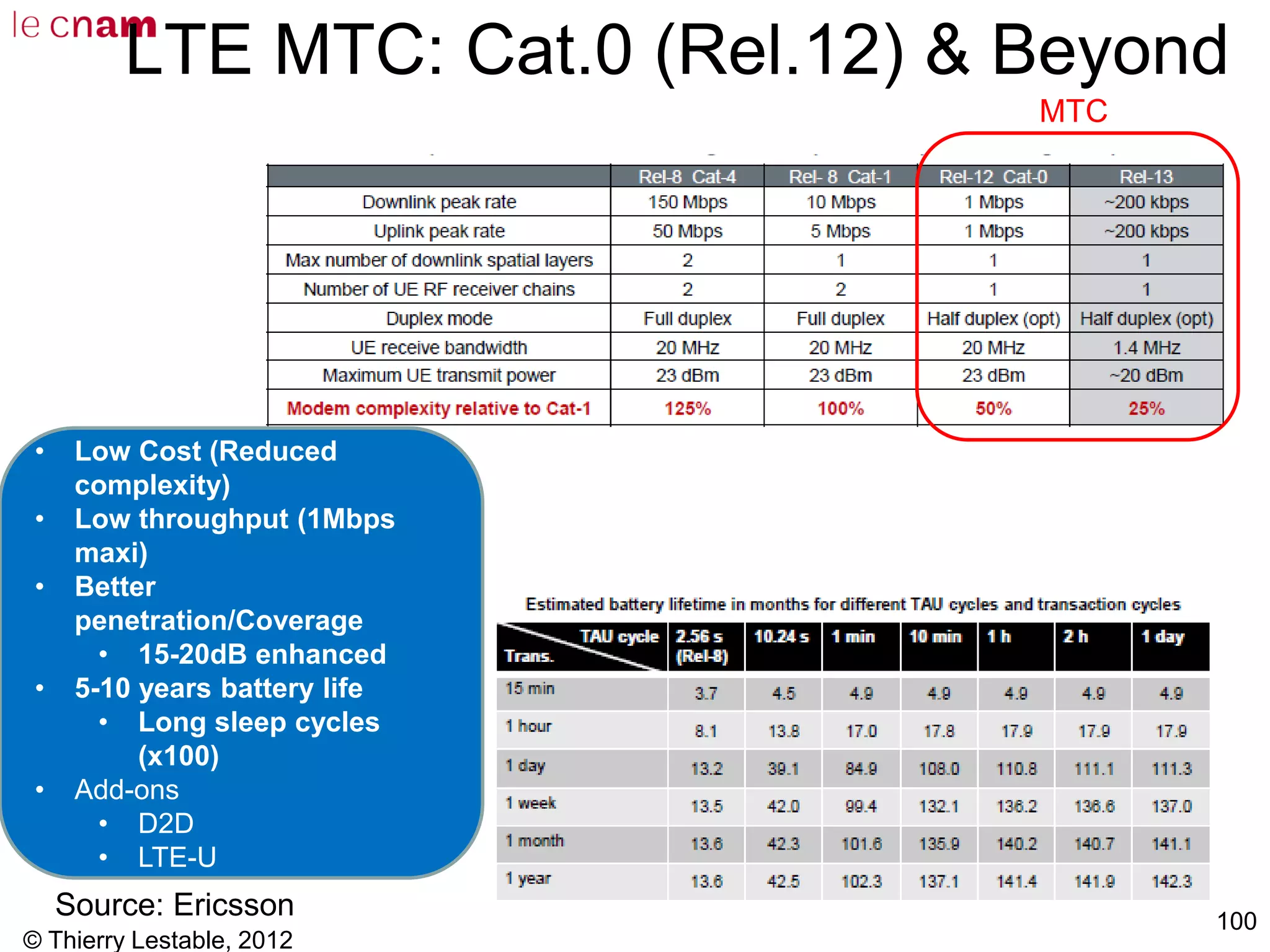 LTE MTC: Cat.0 (Rel.12) & Beyond
© Thierry Lestable, 2012
100
Source: Ericsson
MTC
• Low Cost (Reduced
complexity)
• Low throughput (1Mbps
maxi)
• Better
penetration/Coverage
• 15-20dB enhanced
• 5-10 years battery life
• Long sleep cycles
(x100)
• Add-ons
• D2D
• LTE-U
 